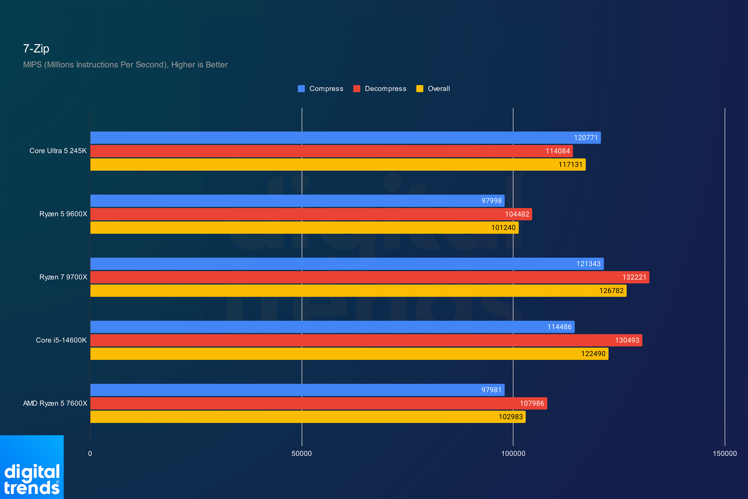 Intel Core Ultra 5 245K review: where Arrow Lake breaks down