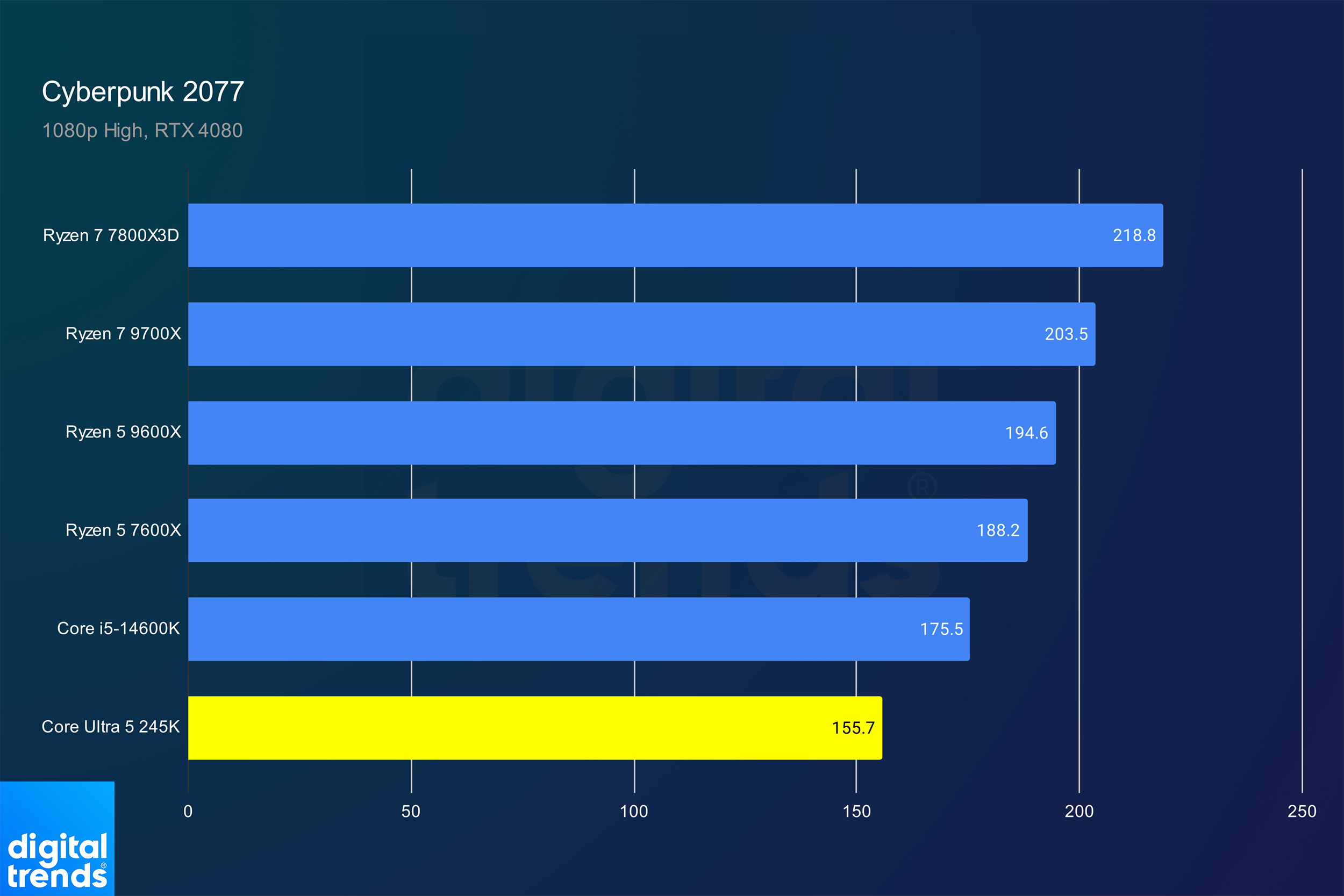 Intel Core Ultra 5 245K review: where Arrow Lake breaks down