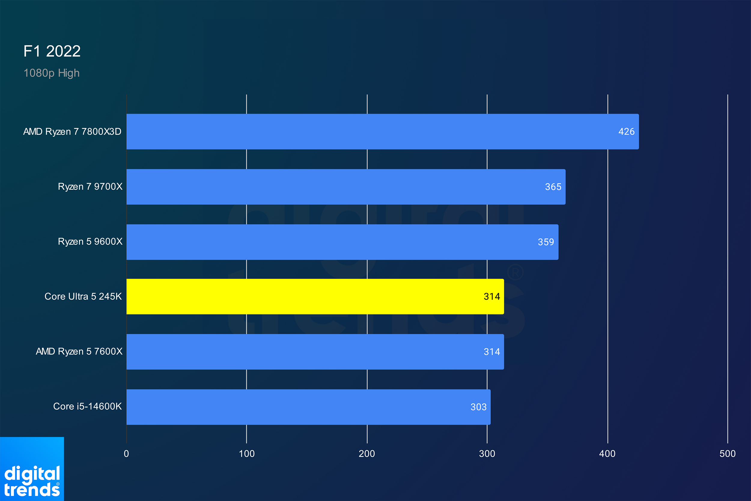 Intel Core Ultra 5 245K review: where Arrow Lake breaks down