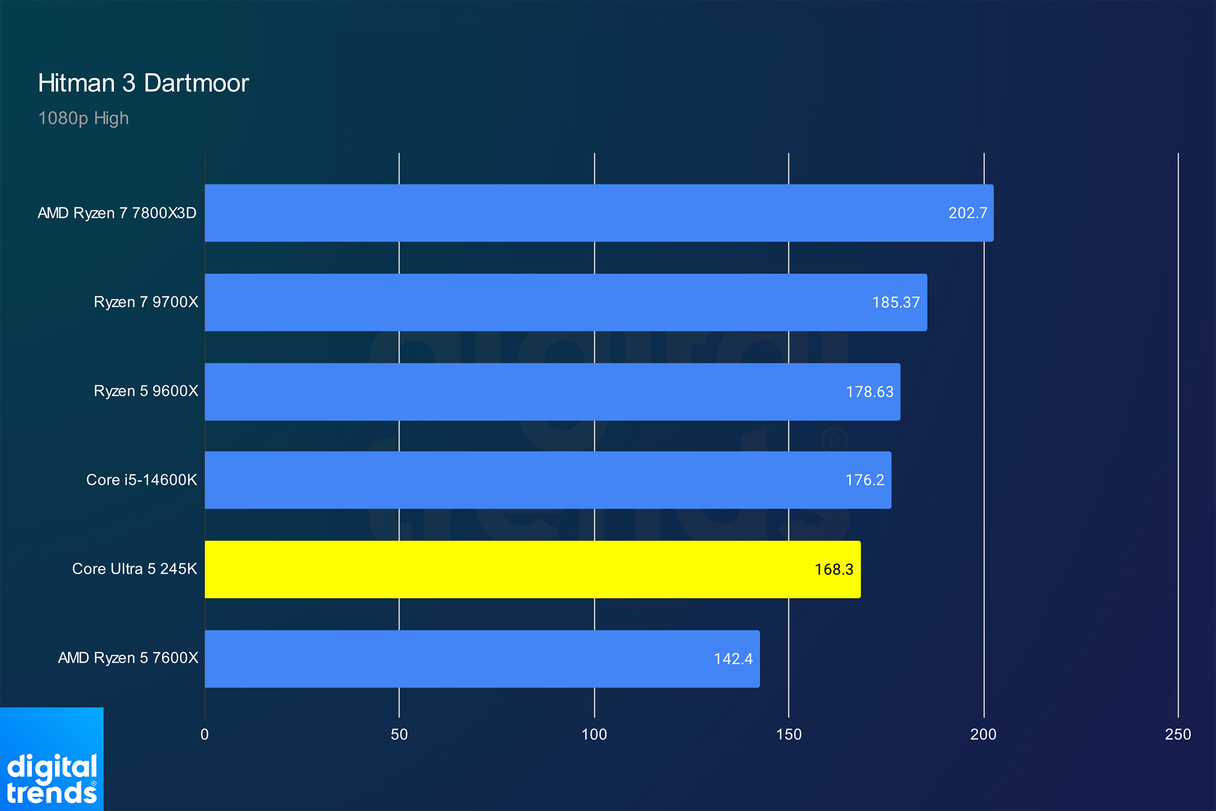 Intel Core Ultra 5 245K review: where Arrow Lake breaks down