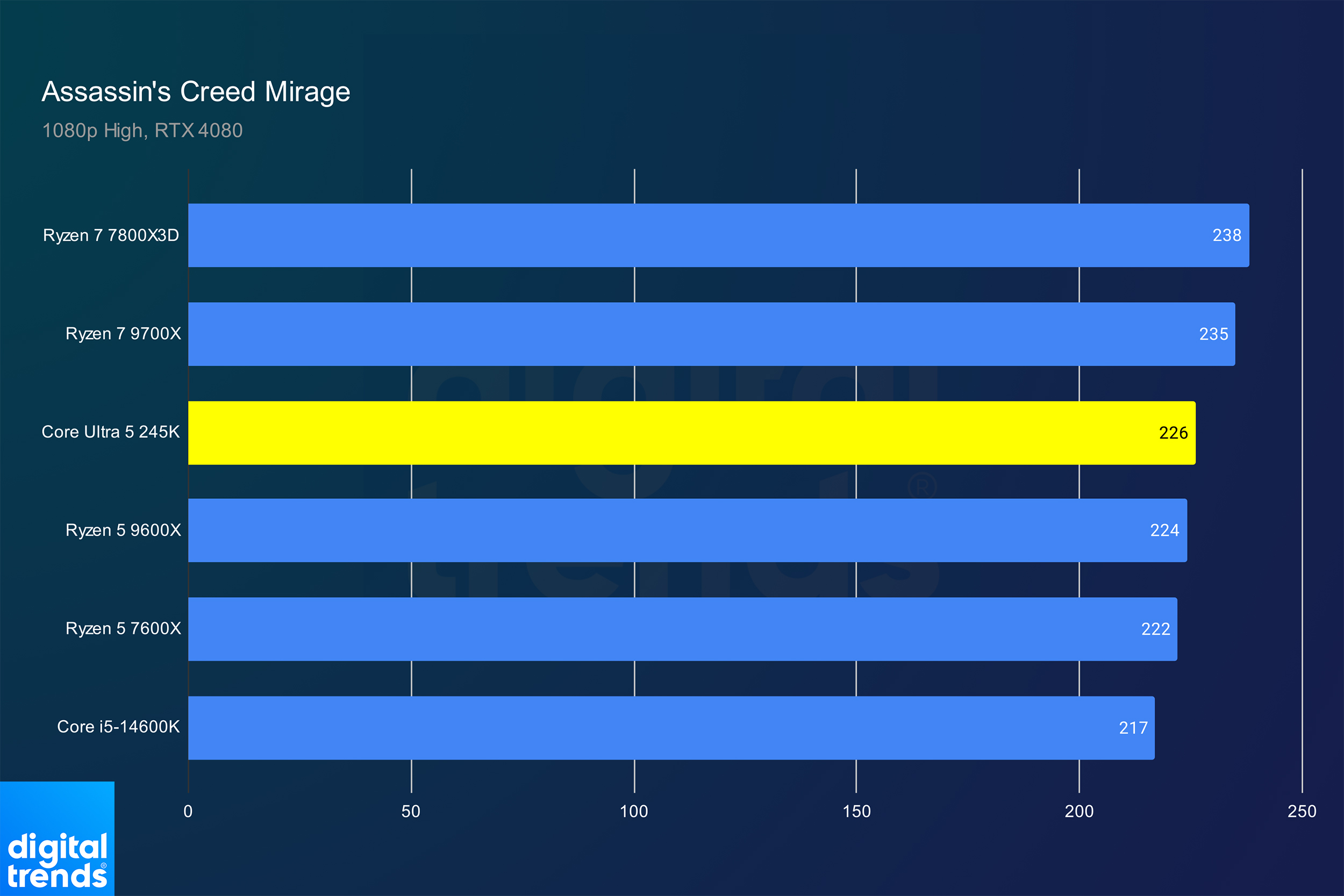 Intel Core Ultra 5 245K review: where Arrow Lake breaks down