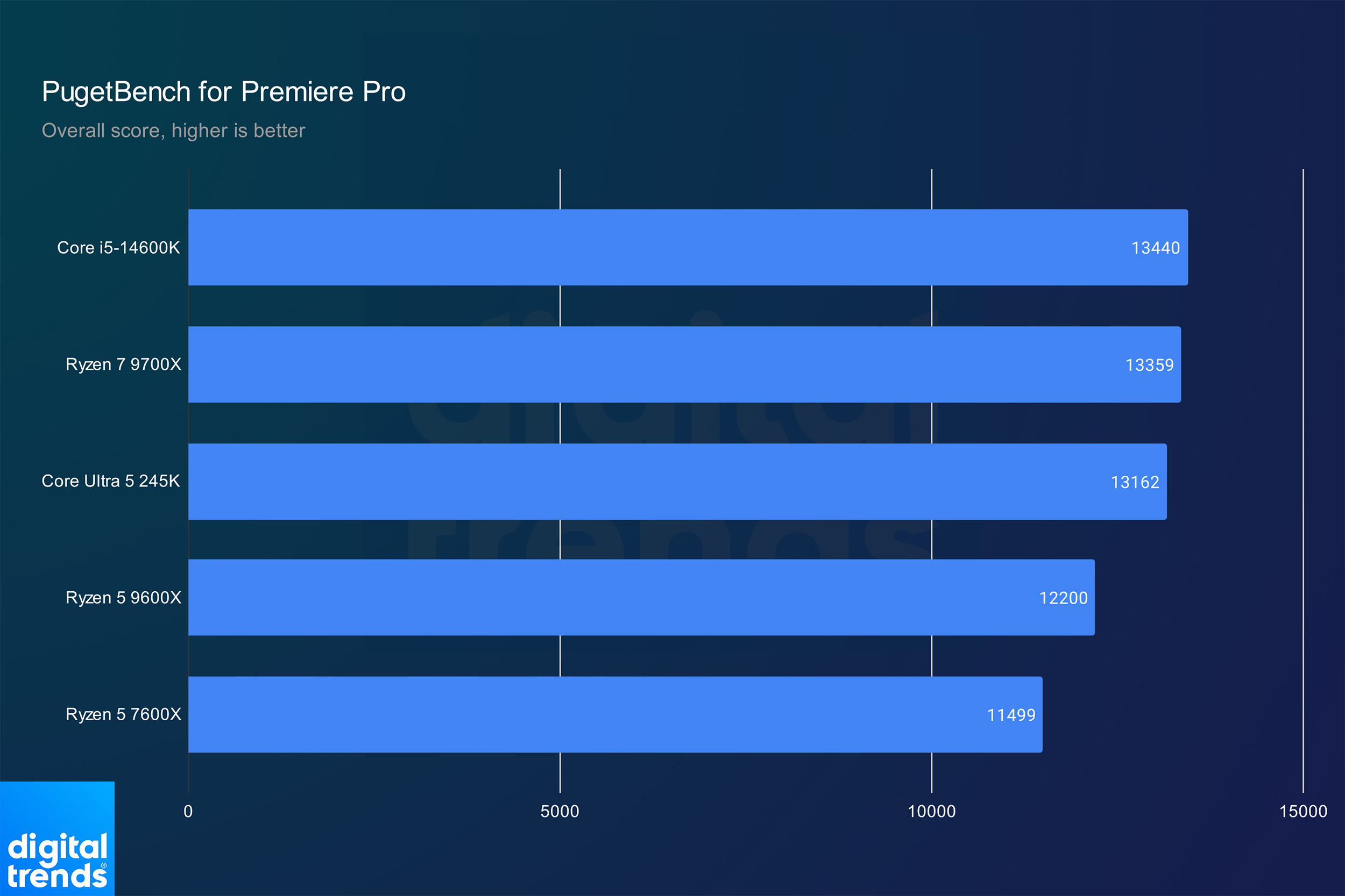 Intel Core Ultra 5 245K review: where Arrow Lake breaks down