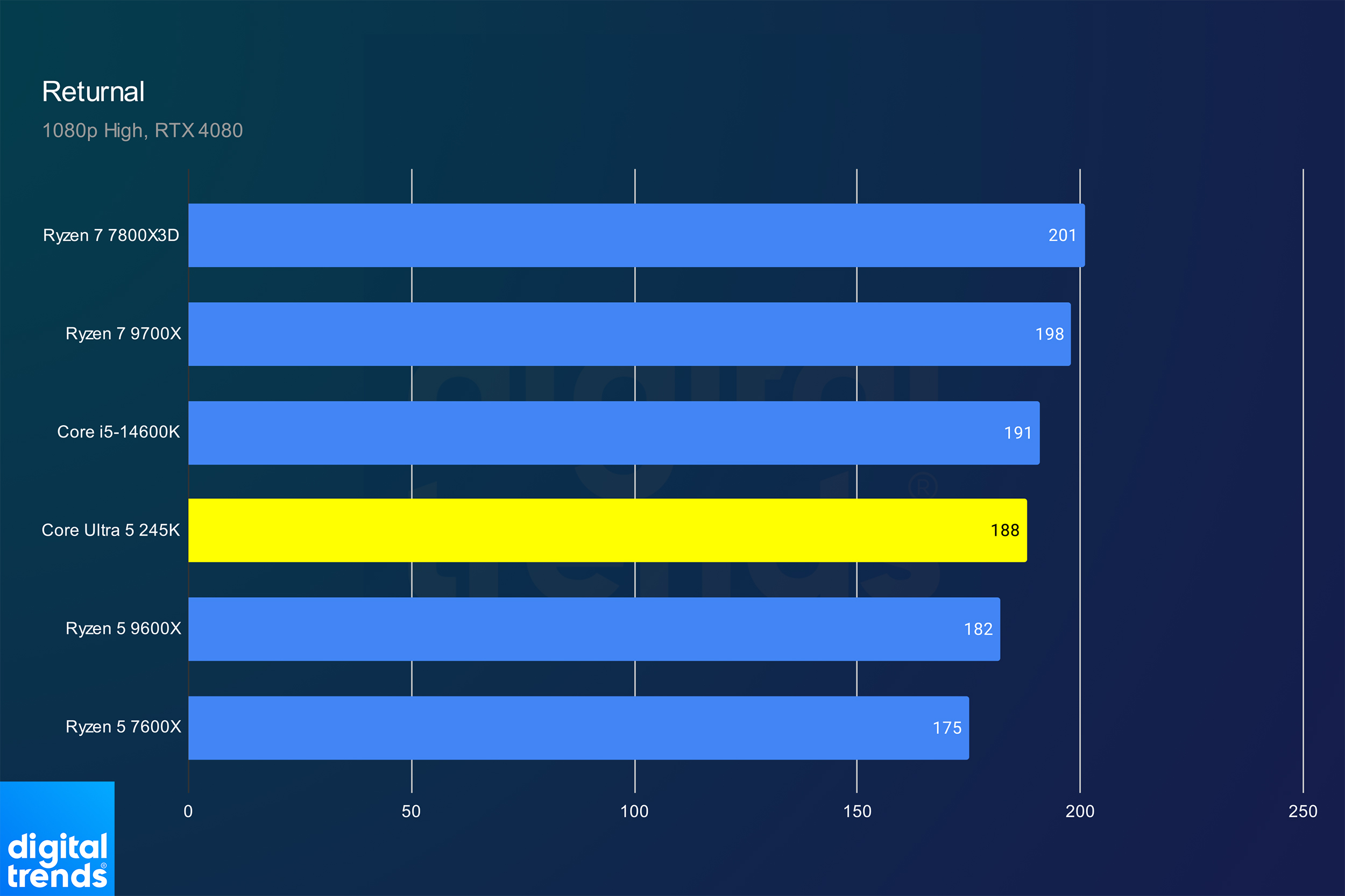 Intel Core Ultra 5 245K review: where Arrow Lake breaks down