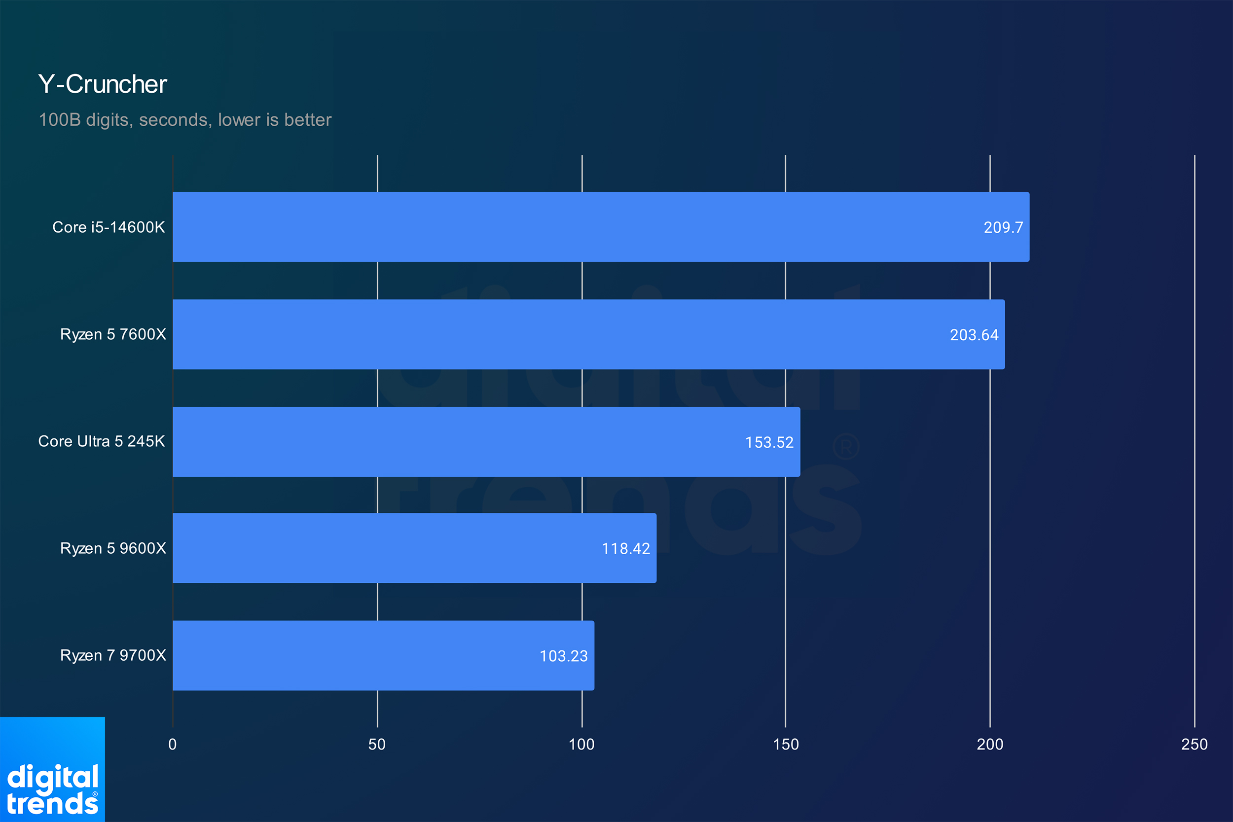 Intel Core Ultra 5 245K review: where Arrow Lake breaks down