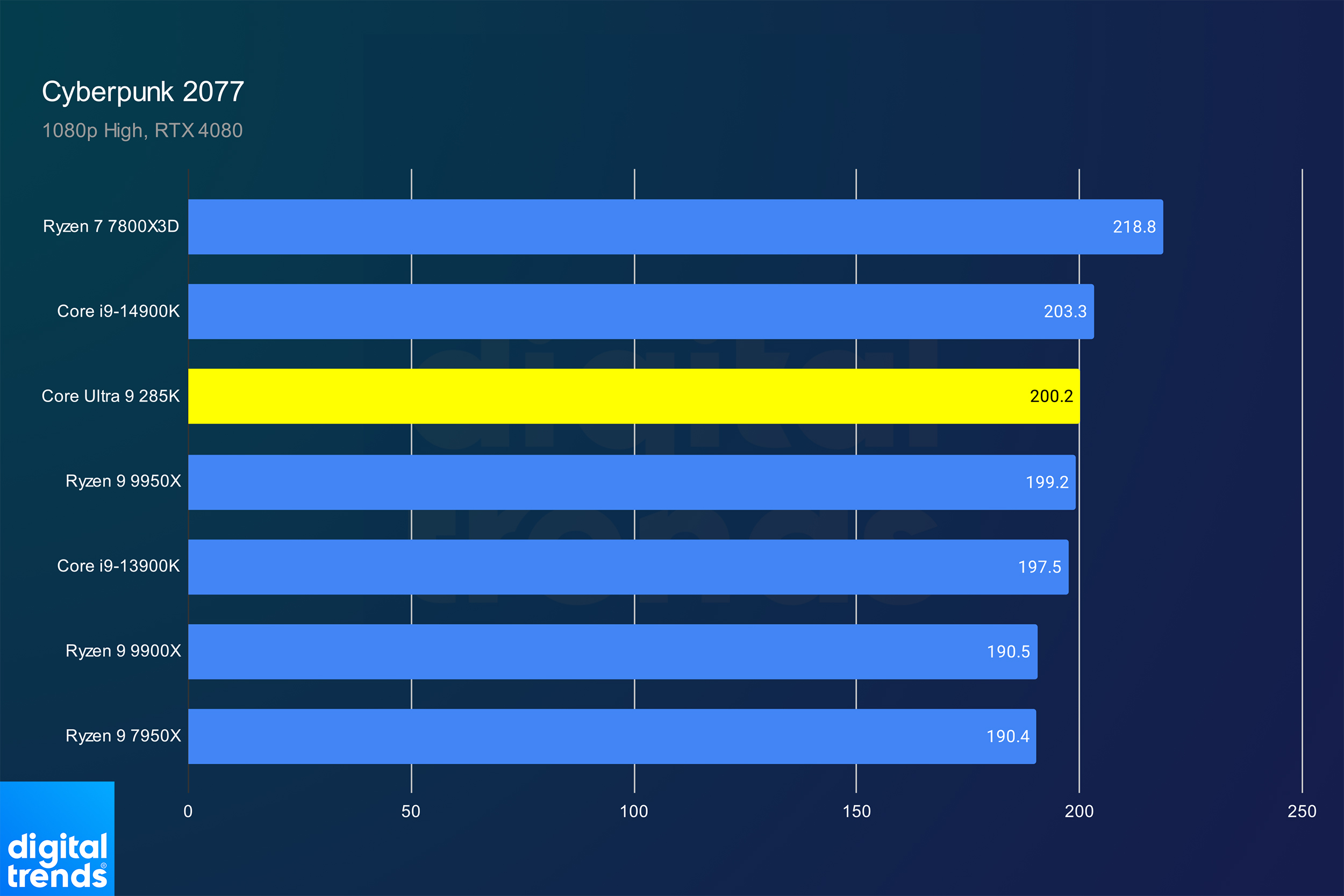 Intel Core Ultra 9 285K review: impressive, not necessarily good