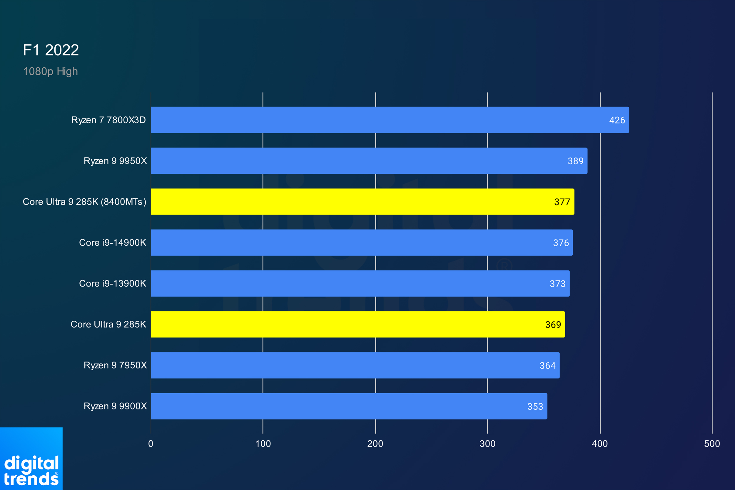 Обзор Intel Core Ultra 9 285K: впечатляет, но не обязательно хорошо