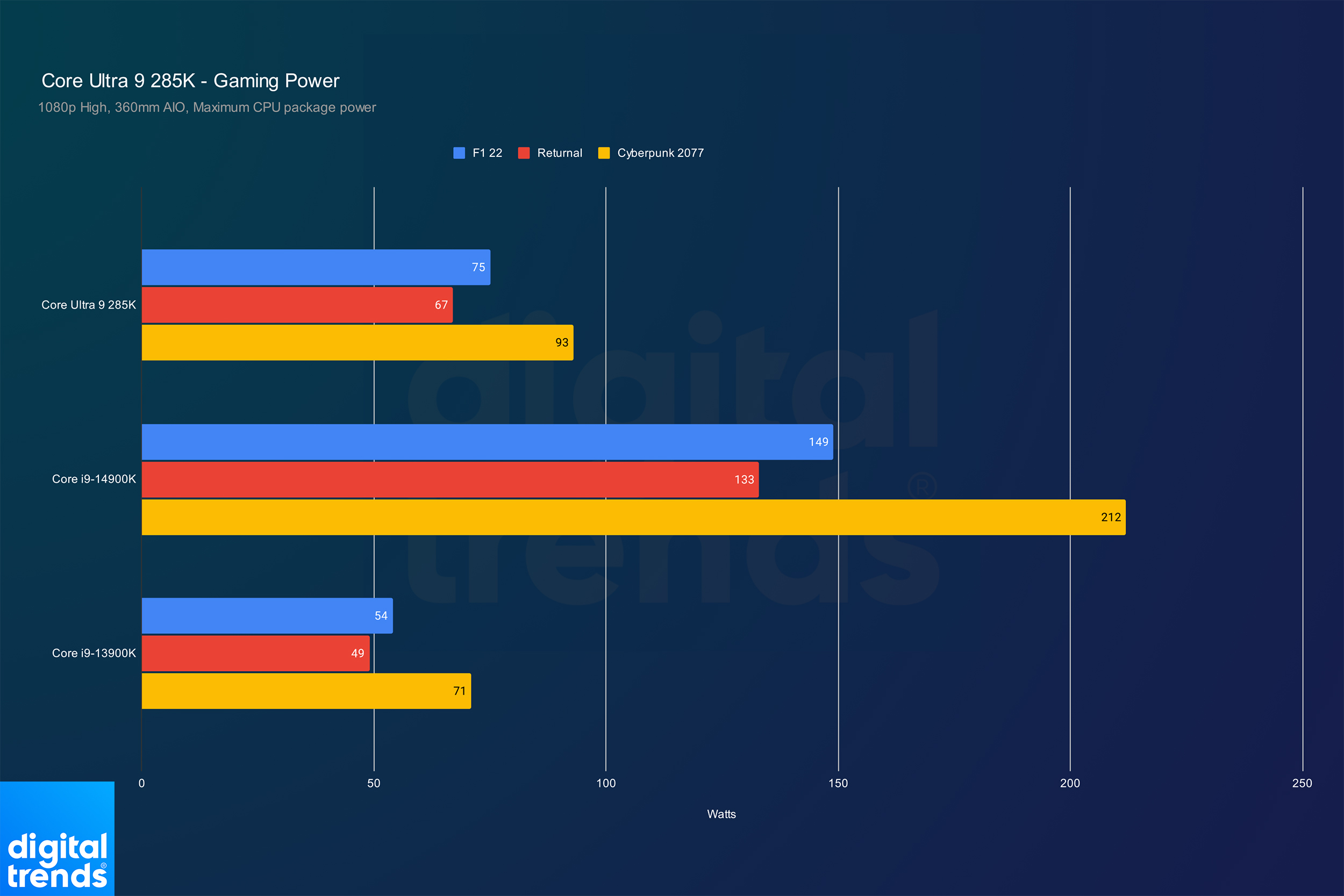 Temperatures for the Core Ultra 9 285K in games.