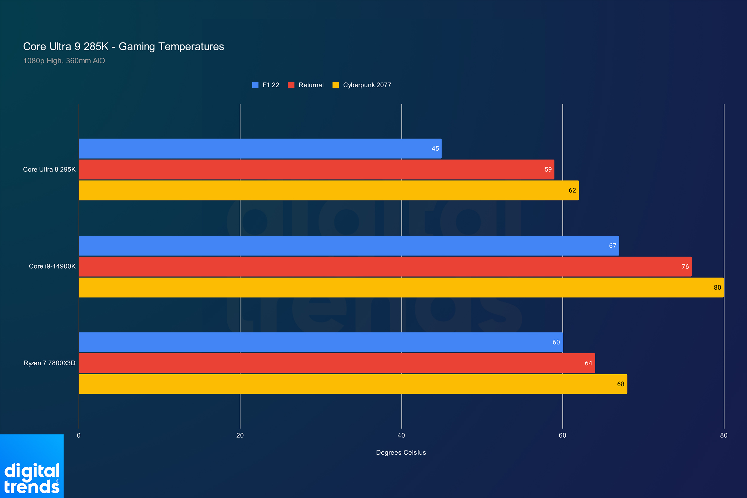 Gaming temperatures for the Core Ultra 9 285K.