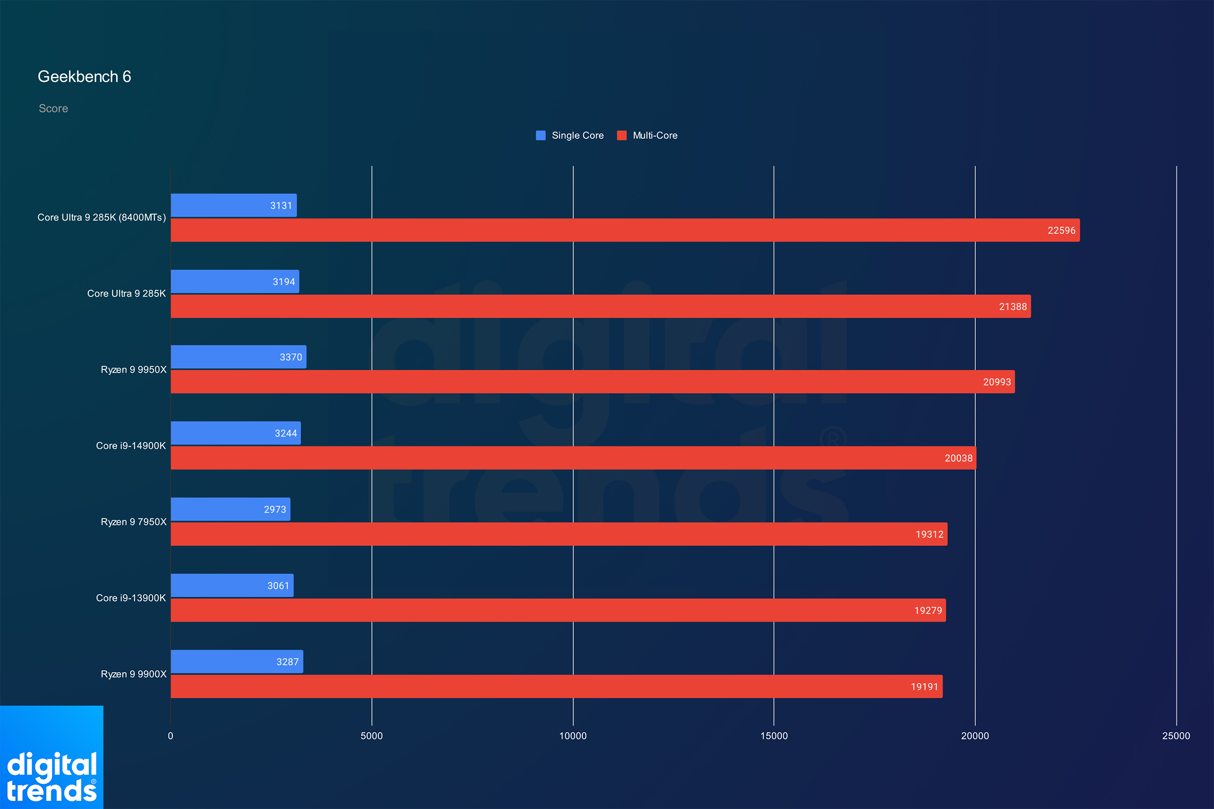 Производительность Core Ultra 9 285K в Geekbench 6.