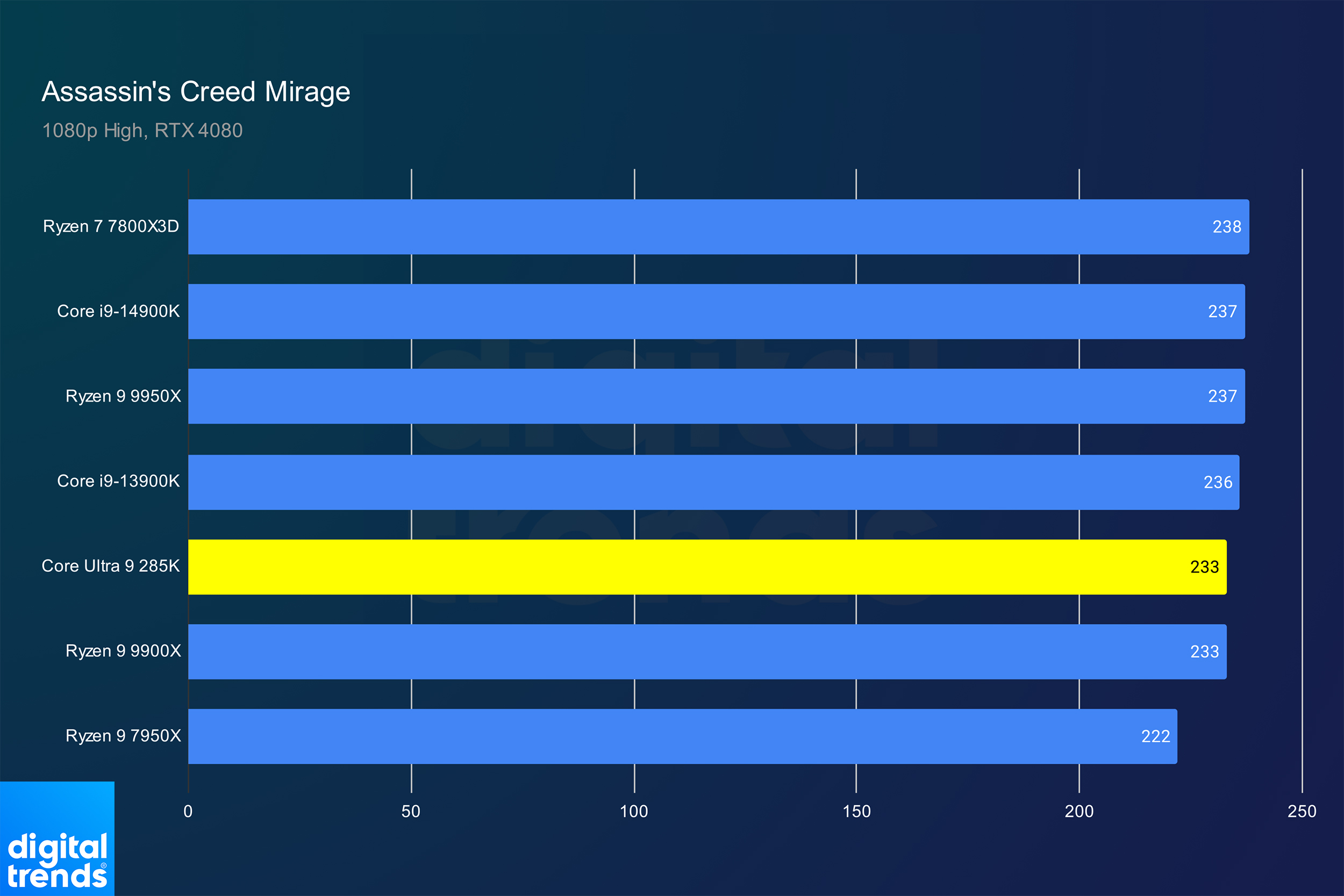 Intel Core Ultra 9 285K review: impressive, not necessarily good