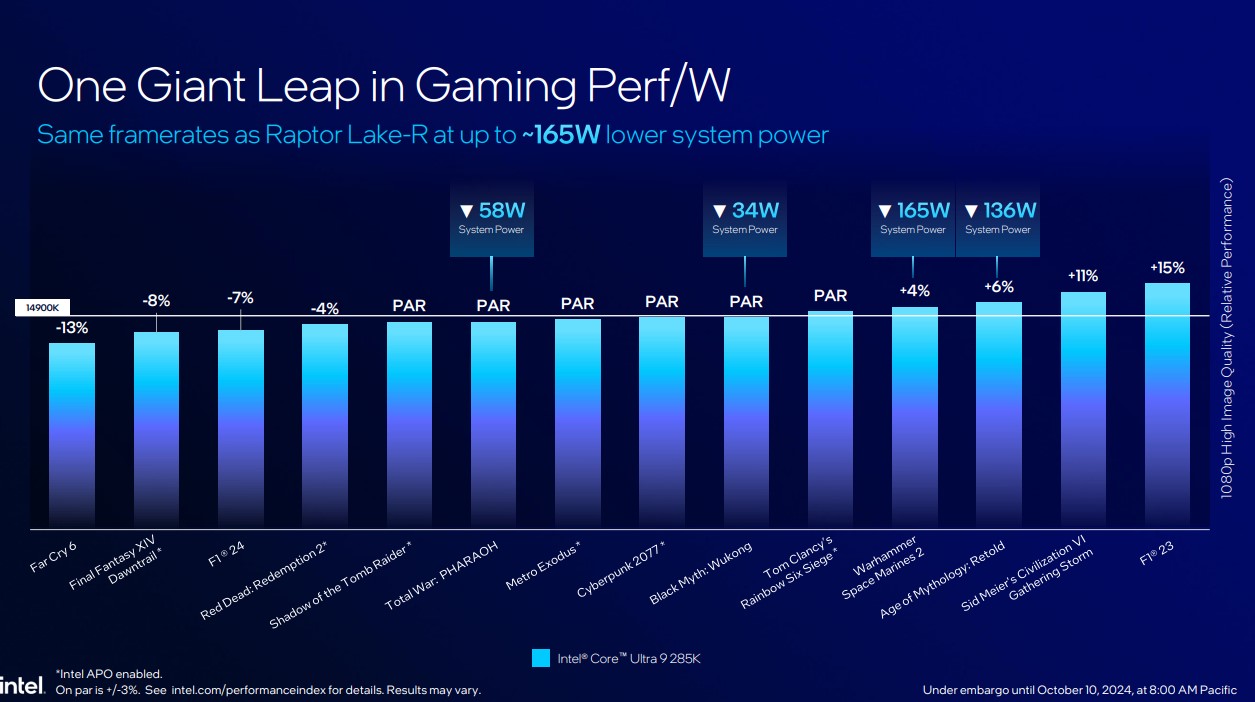 Uma comparação do desempenho de jogos por watt do Core Ultra 9 285K e do Core i9-14900K.