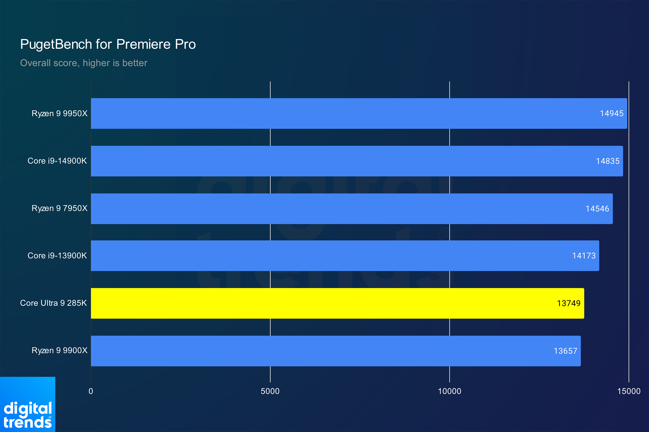 Обзор Intel Core Ultra 9 285K: впечатляет, но не обязательно хорошо