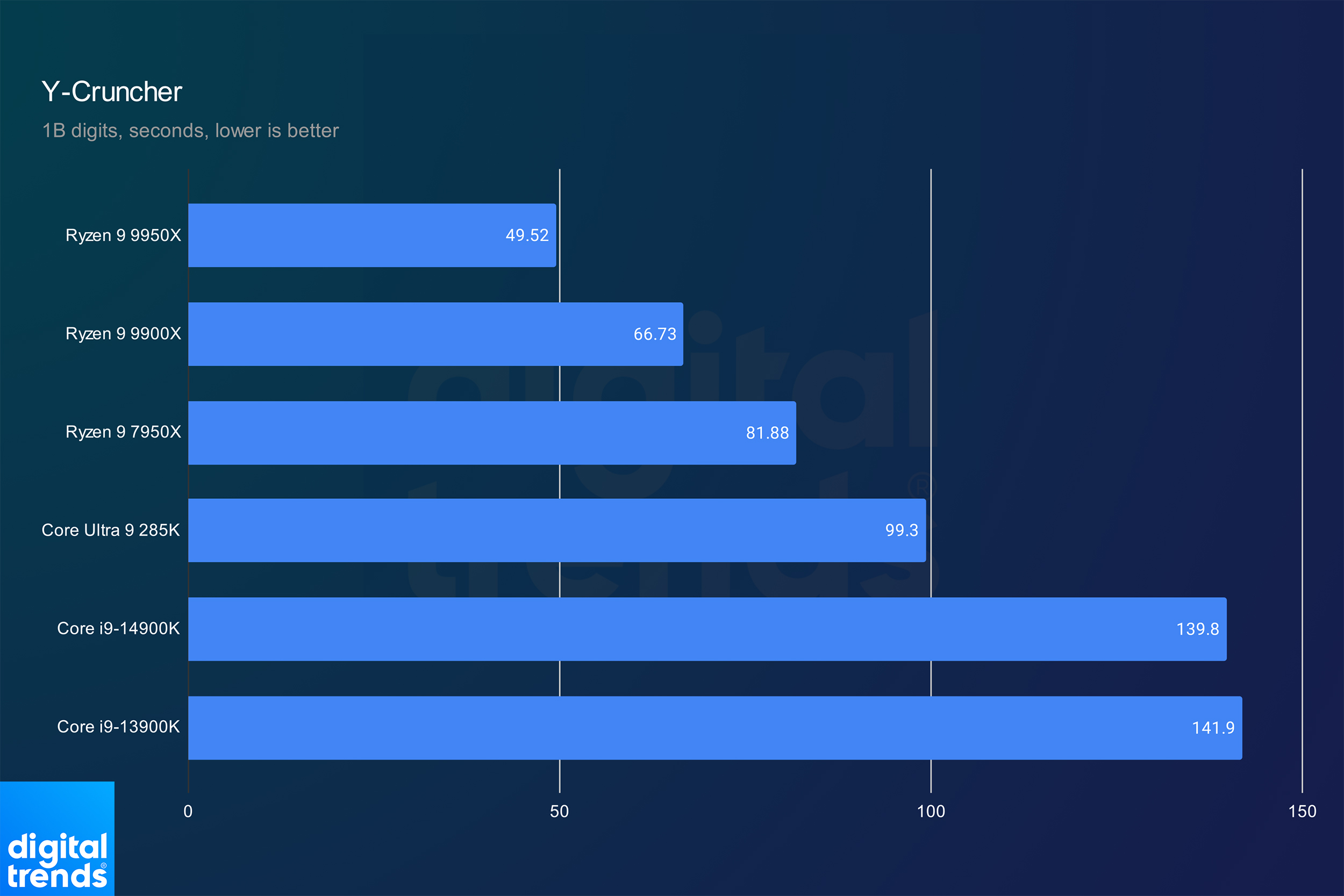 Performances du Core Ultra 9 285K dans Y-Cruncher.