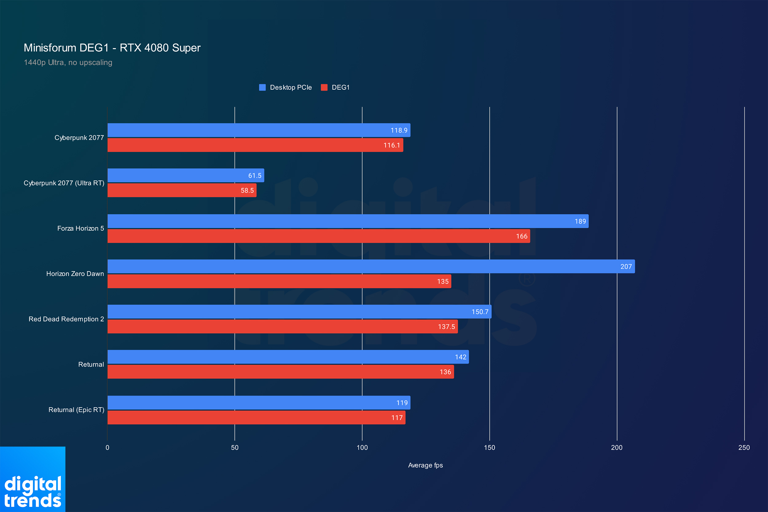 Performance for the Minisforum DEG1 with the RTX 4080 Super.