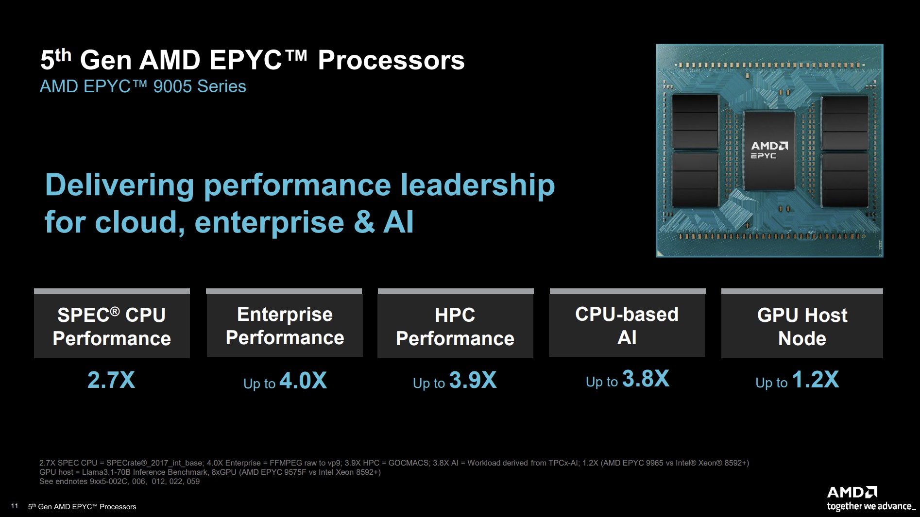 Performance of Epyc 9005 CPUs.