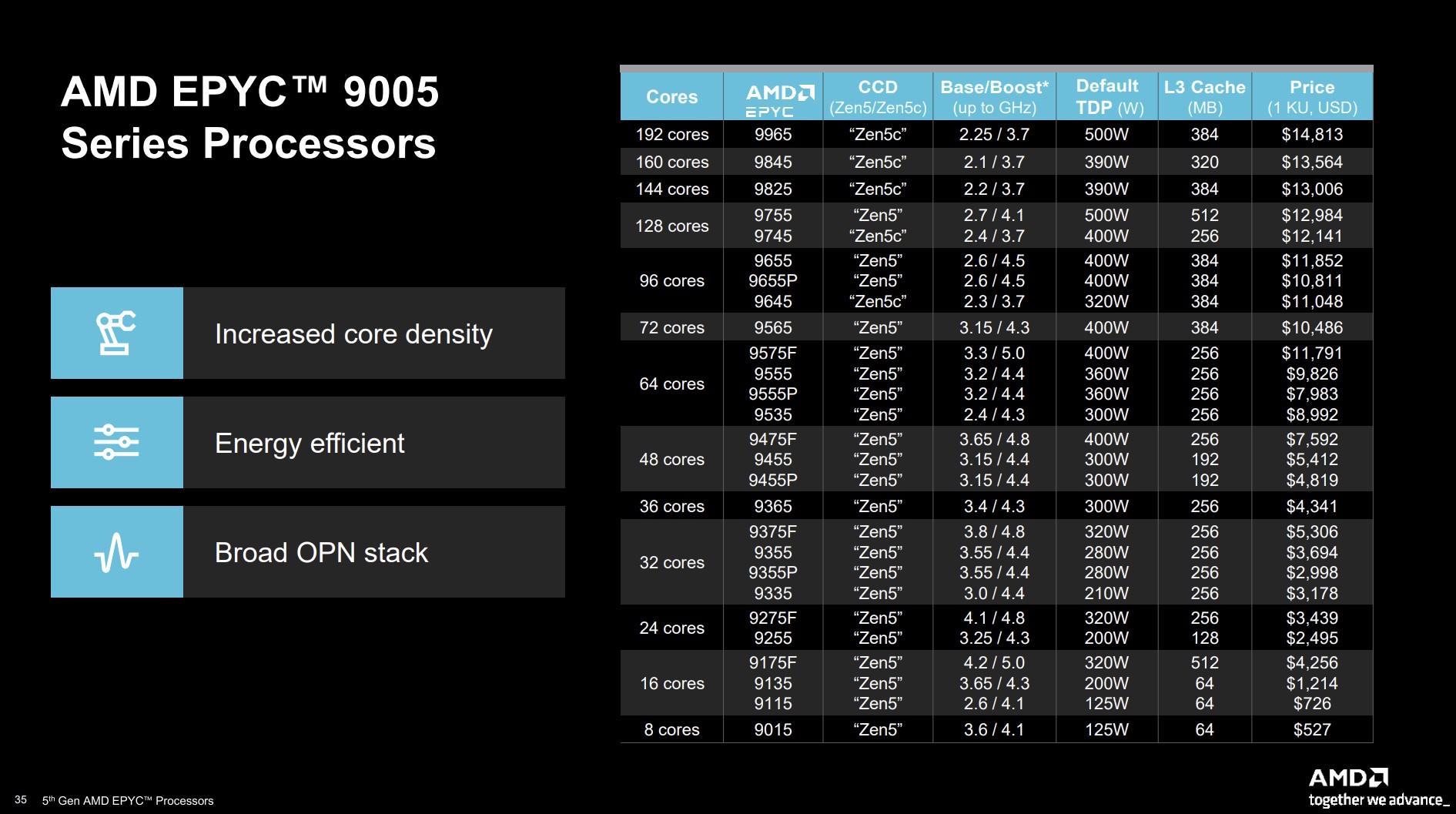 Epyc 9005 CPU 的产品堆栈。