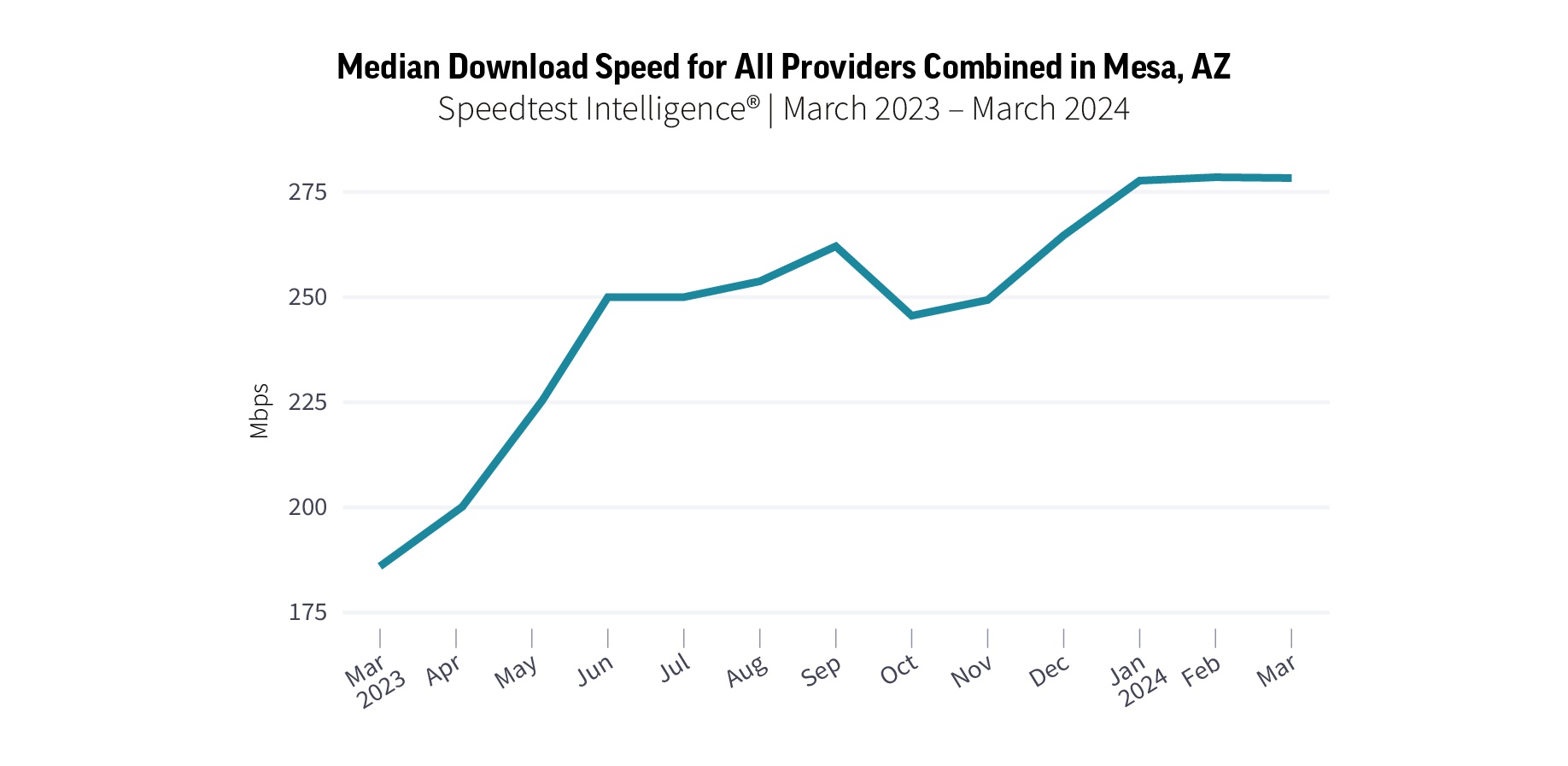 Median download speeds for all providers combined in Meza, Arizona. 