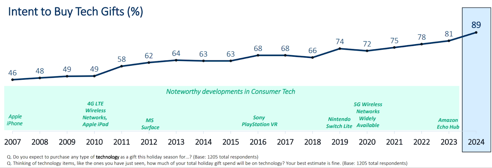 A line graph showing the percentage of survey respondents saying they plan to by tech gifts during the holiday season since 2007.