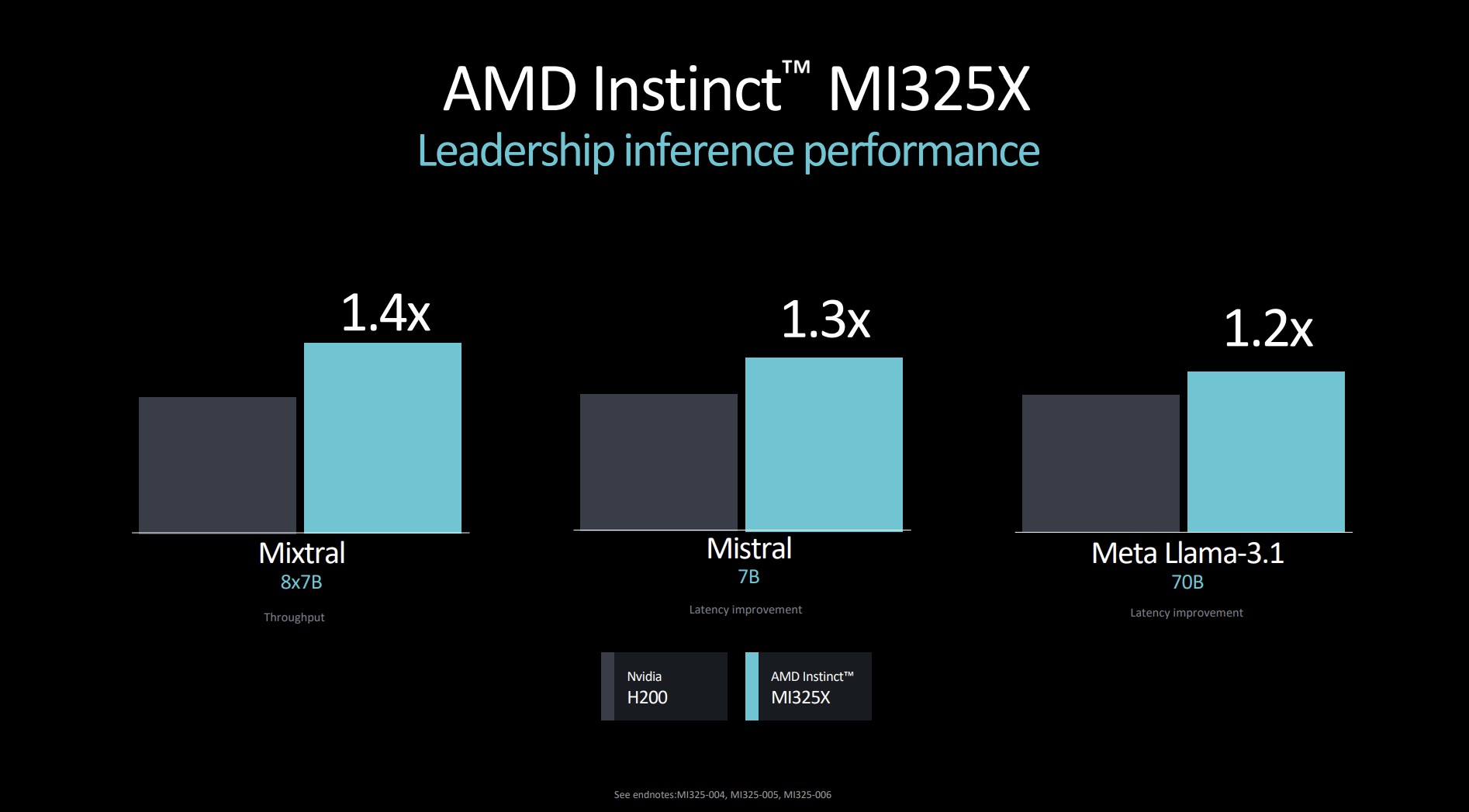 Performance of AMD's MI325X.