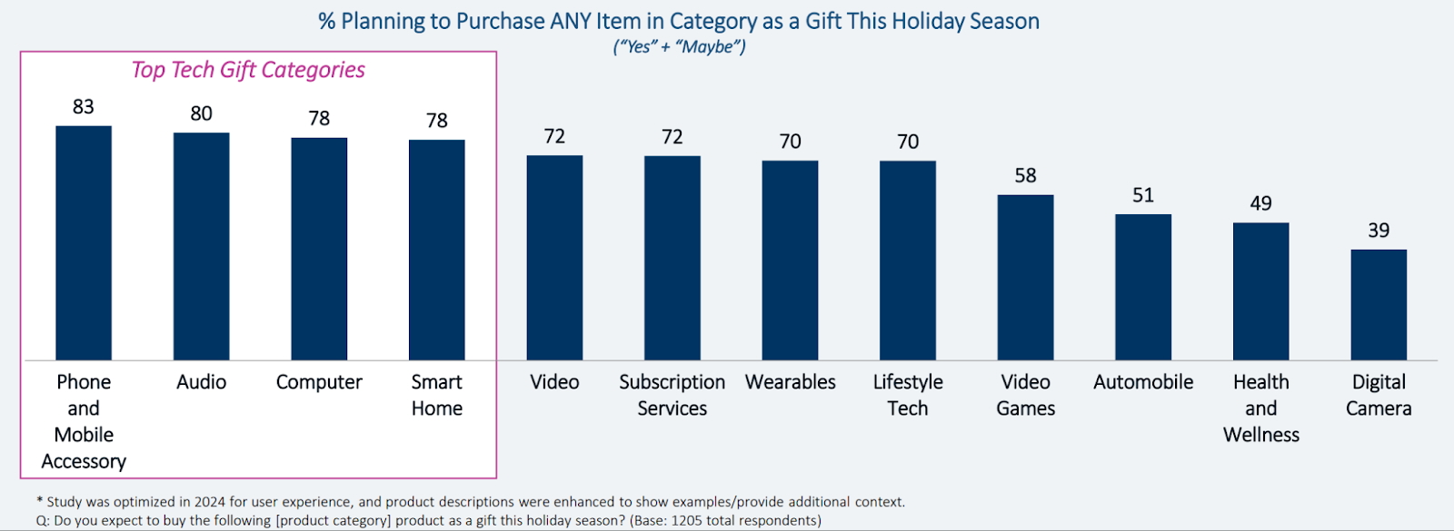 Un gráfico que muestra las categorías tecnológicas en las que los encuestados planean gastar para regalar regalos durante las fiestas.