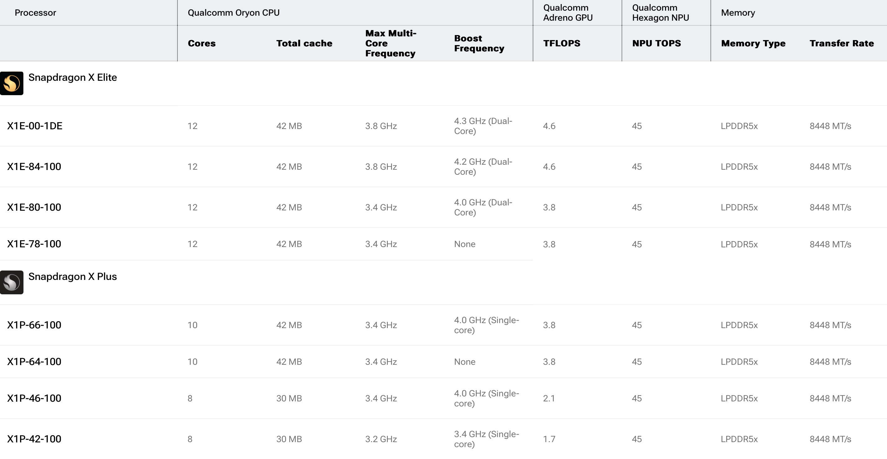 Tabla de especificaciones del chipset Qualcomm Snapdragon X que enumera varios detalles sobre diferentes variantes.