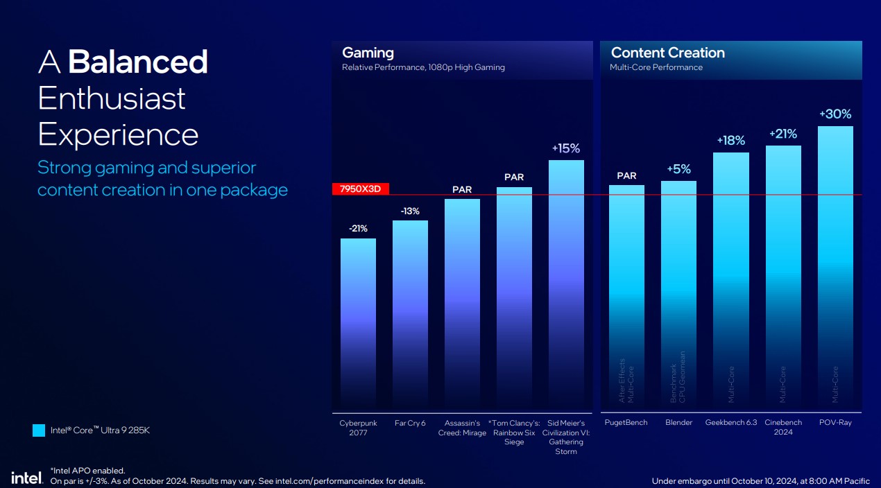 Gráficos comparando o Core Ultra 9 285K com o Ryzen 9 7950X3D.