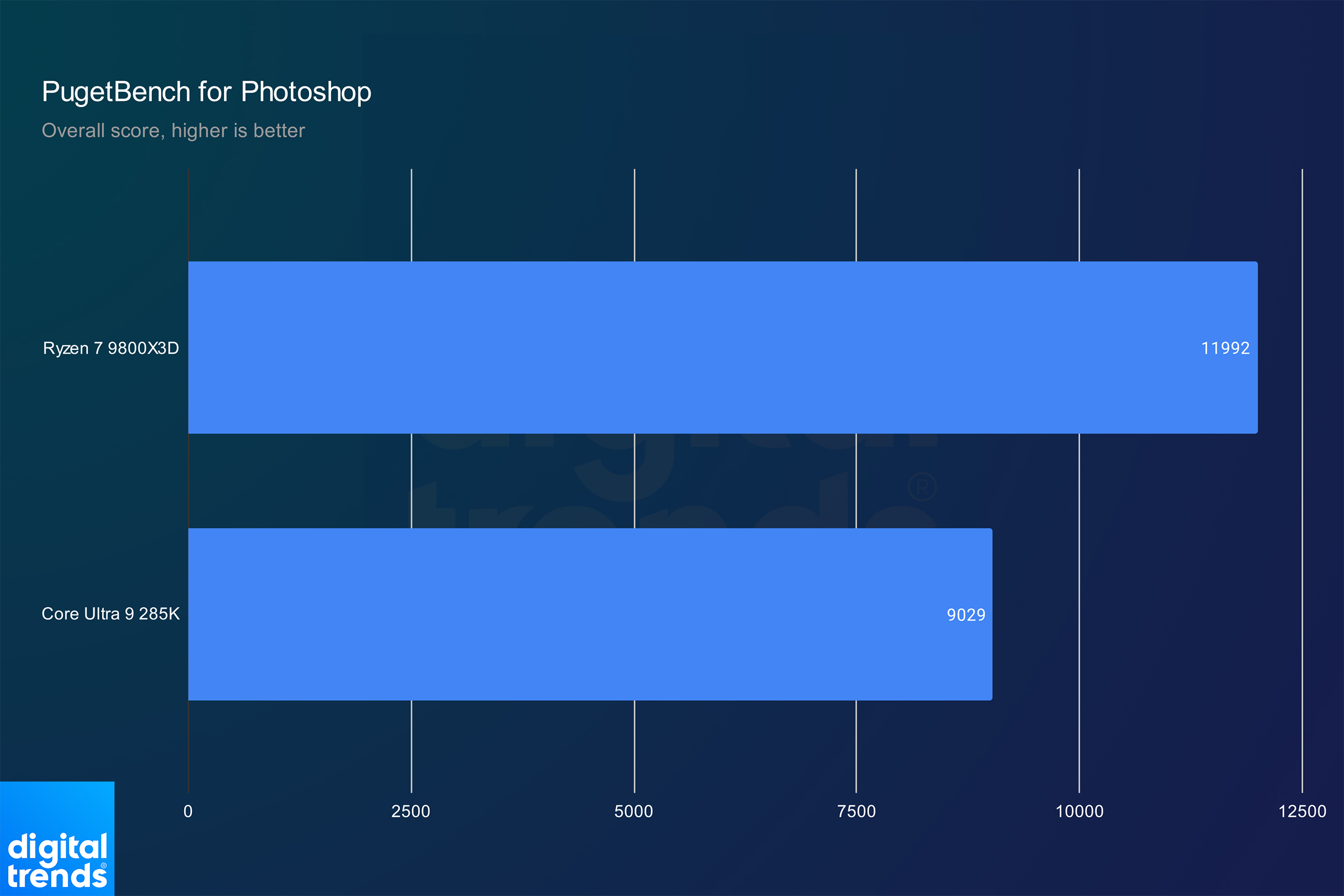 Производительность Ryzen 7 9800X3D и Core Ultra 9 285K в Photoshop.