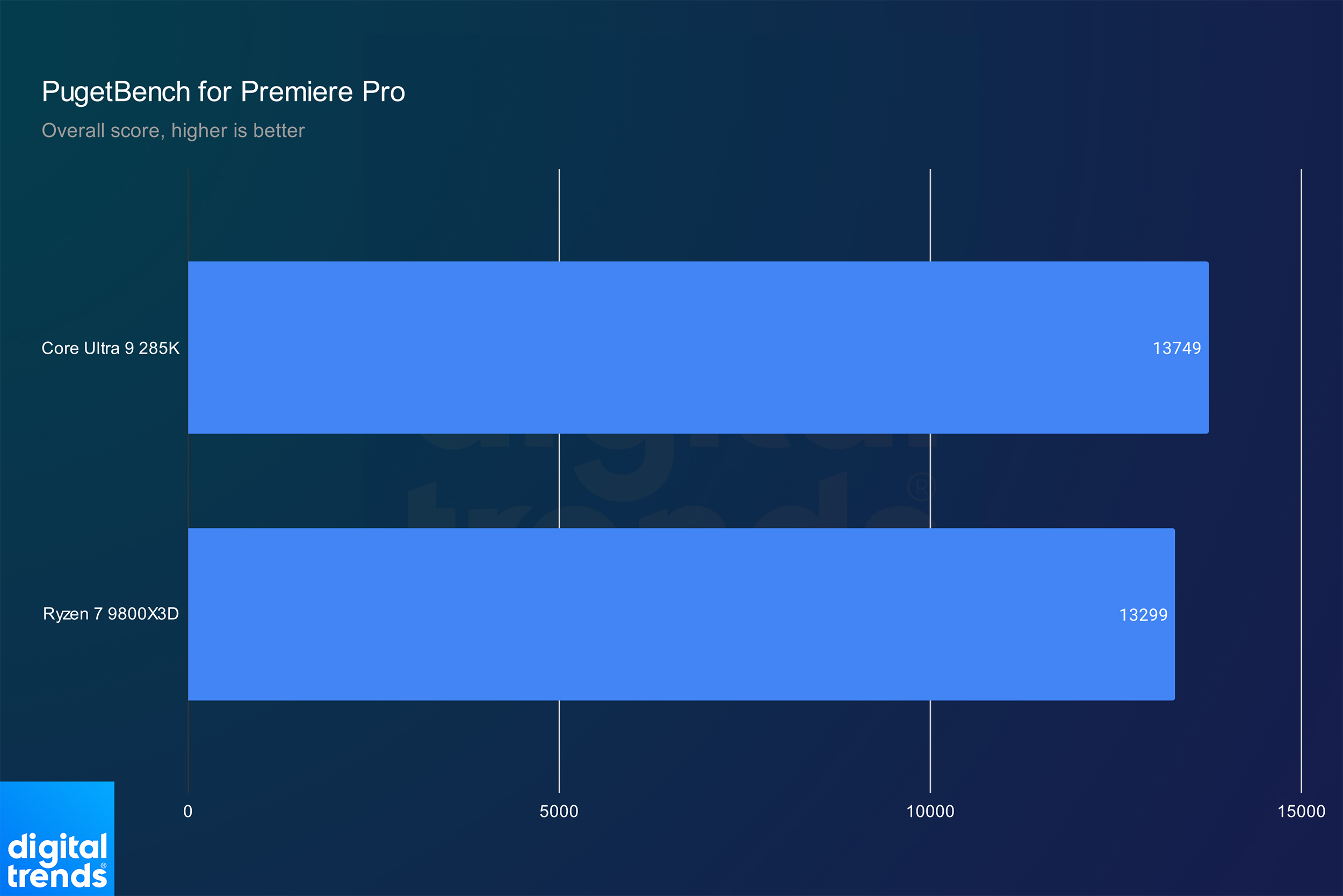 Prestaties van de Ryzen 7 9800X3D en Core Ultra 9 285K in Adobe Premiere Pro.