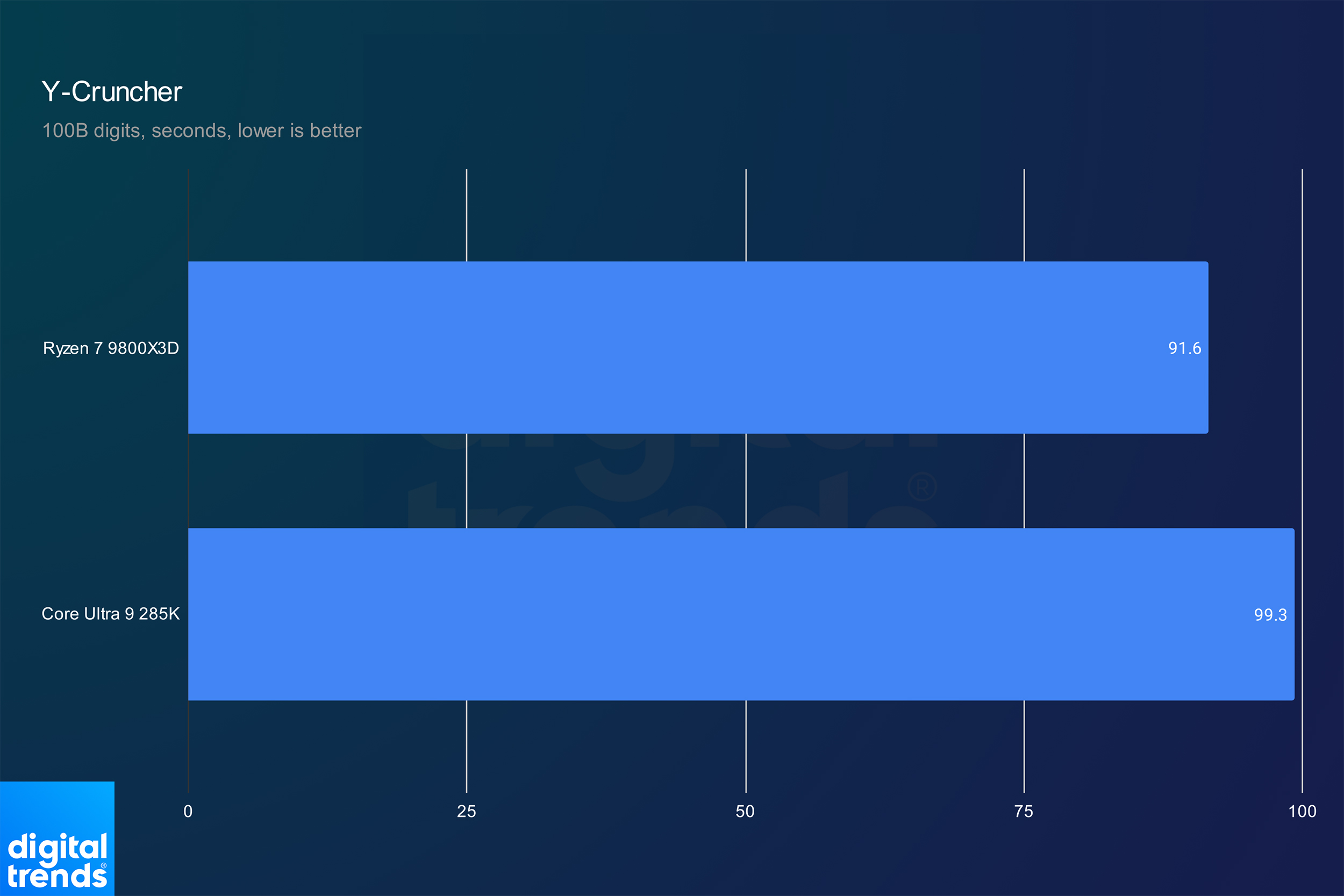 Производительность Ryzen 7 9800X3D и Core Ultra 9 285K в Y-Cruncher.