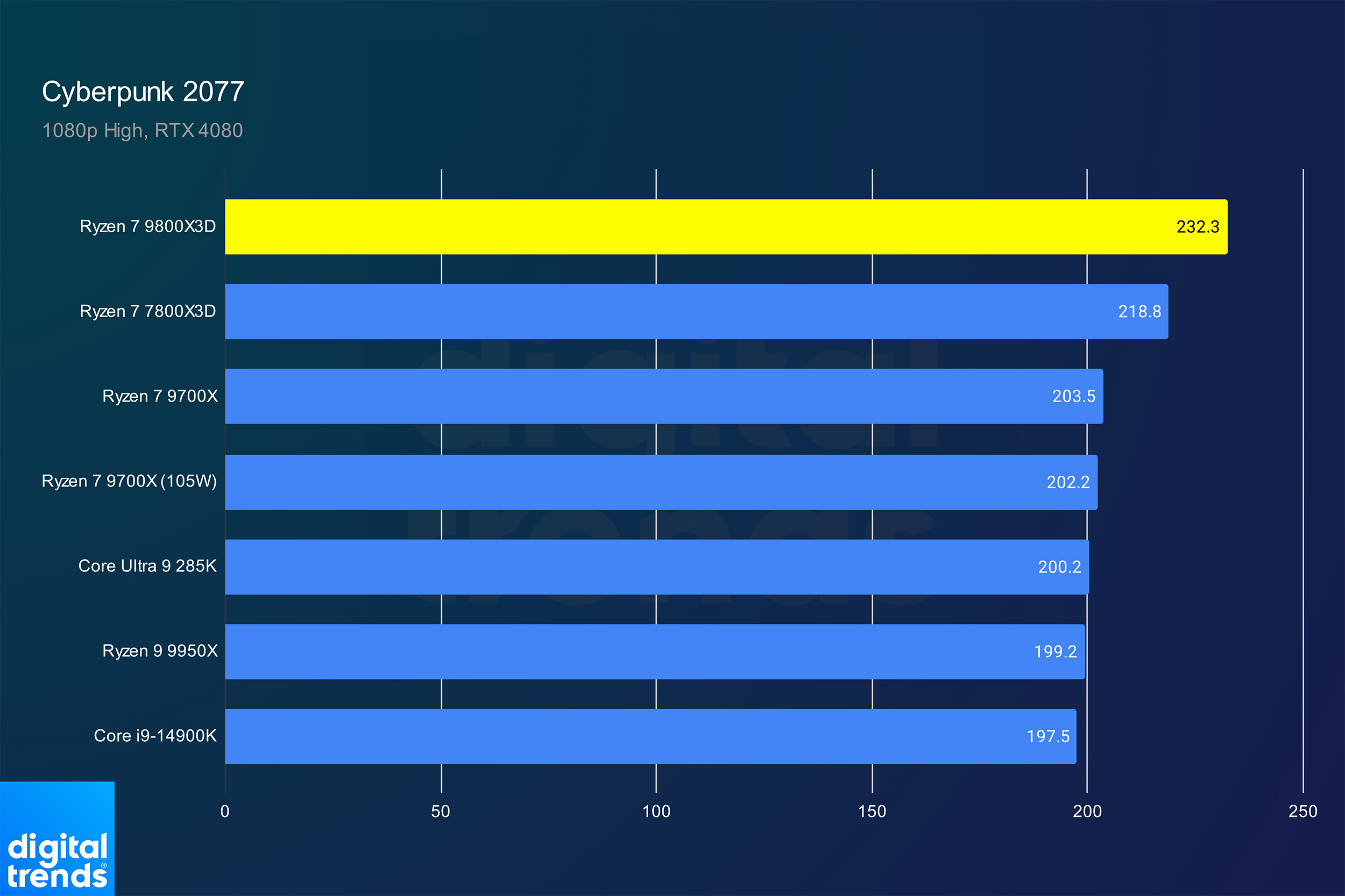 Desempenho do Ryzen 7 9800X3D no Cyberpunk 2077.