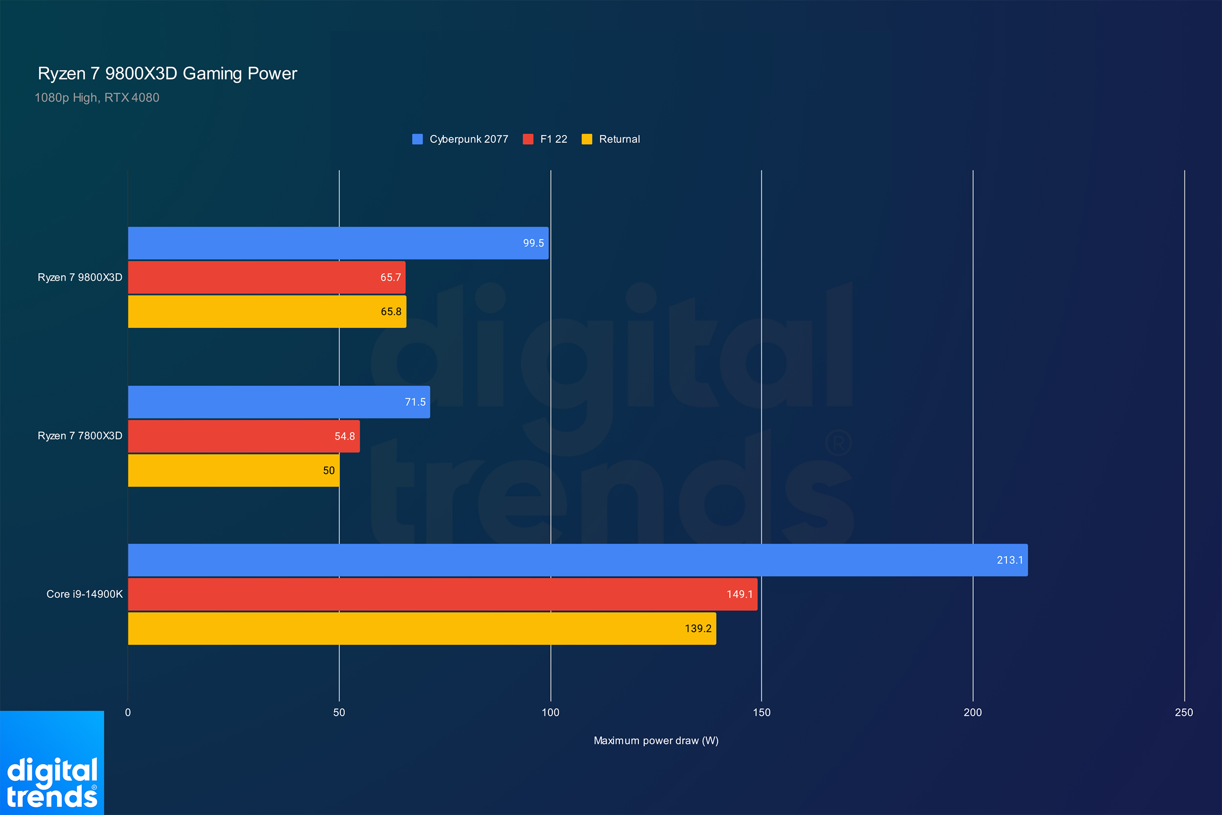 Power draw of the Ryzen 7 9800X3D in games.