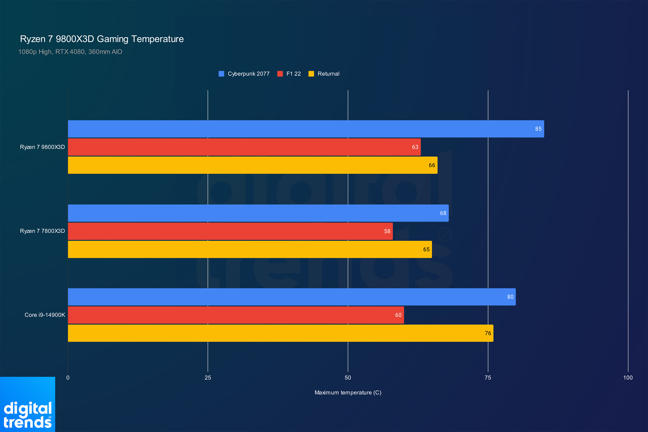 Temperaturen für den Ryzen 7 9800X3D in Spielen.