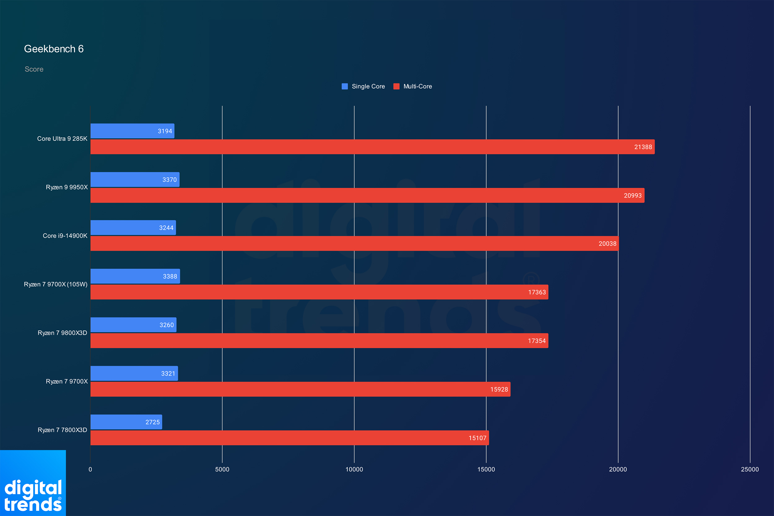 Desempenho do Ryzen 7 9800X3D no Geekbench 6.