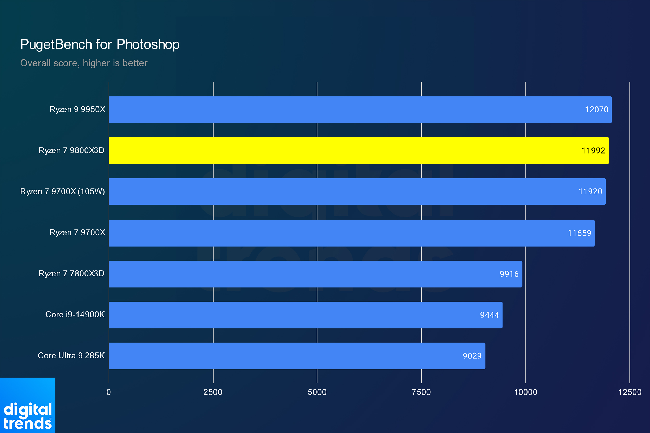 Prestaties van de Ryzen 7 9800X3D in Photoshop.