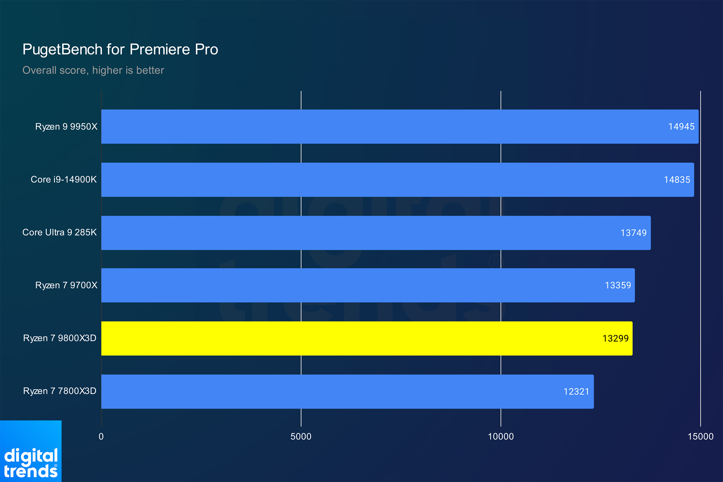 Desempenho do Ryzen 7 9800X3D no Premiere Pro.