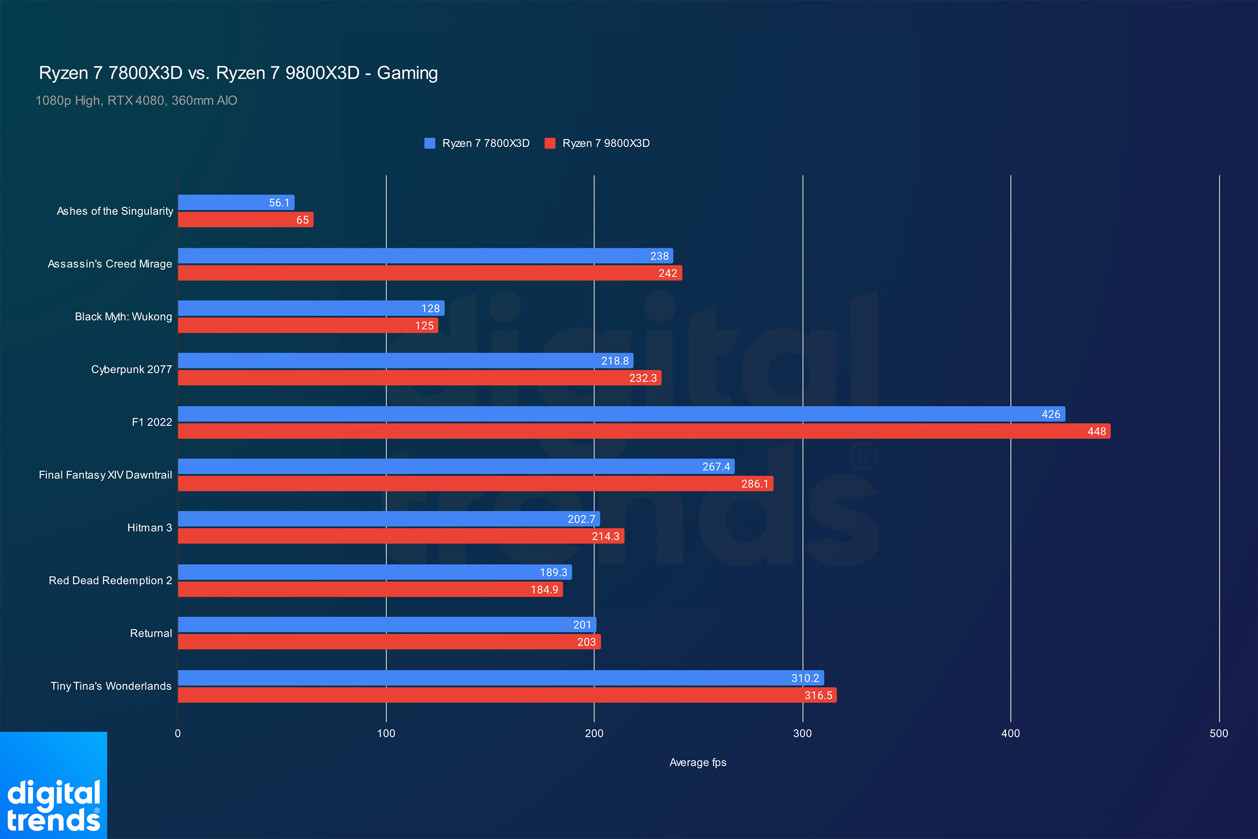 Gaming-Leistung des Ryzen 7 9800X3D und Ryzen 7 7800X3D.