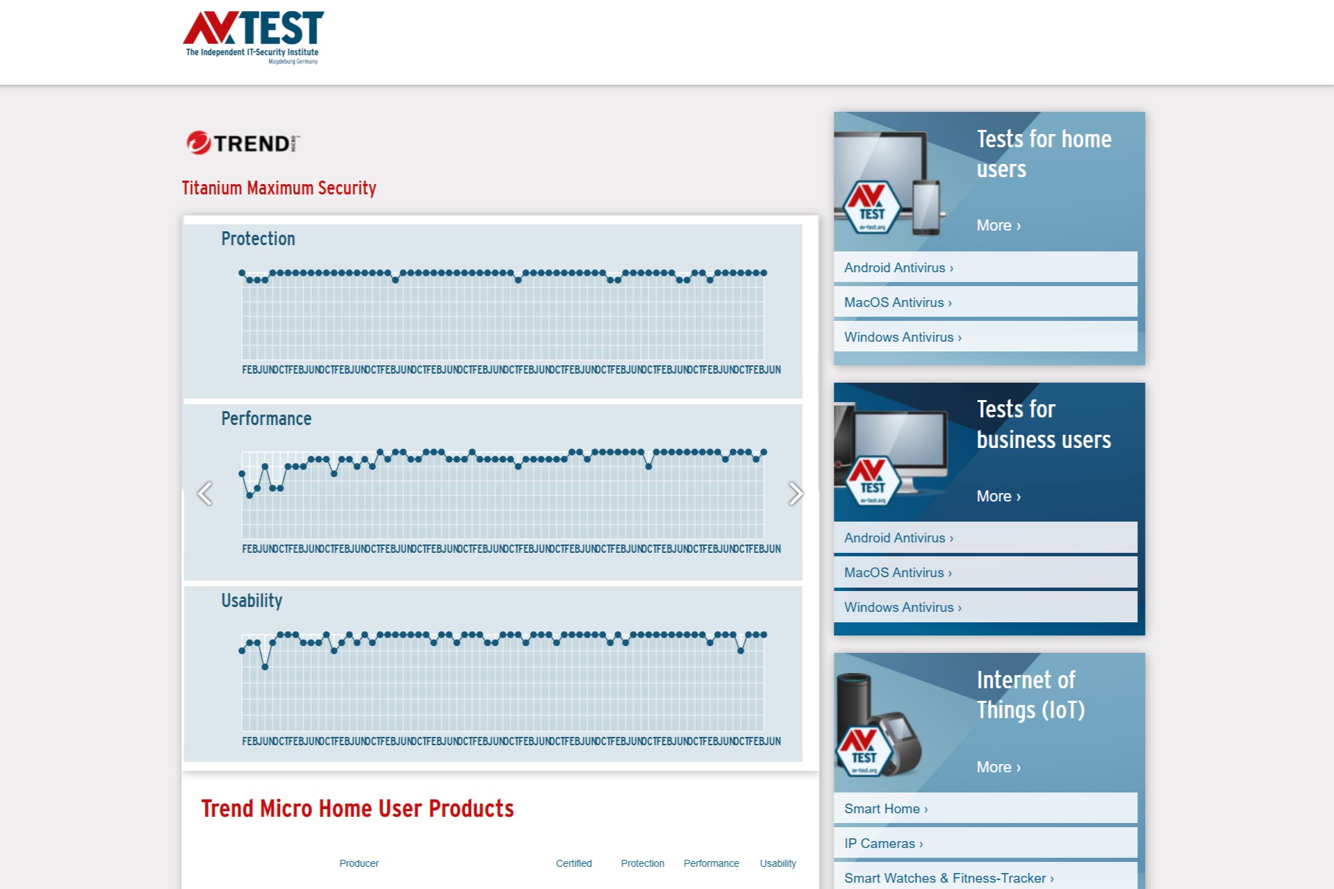 Le graphique d'AV-Test montre les 11 années de protection antivirus presque parfaite de Trend Micro.