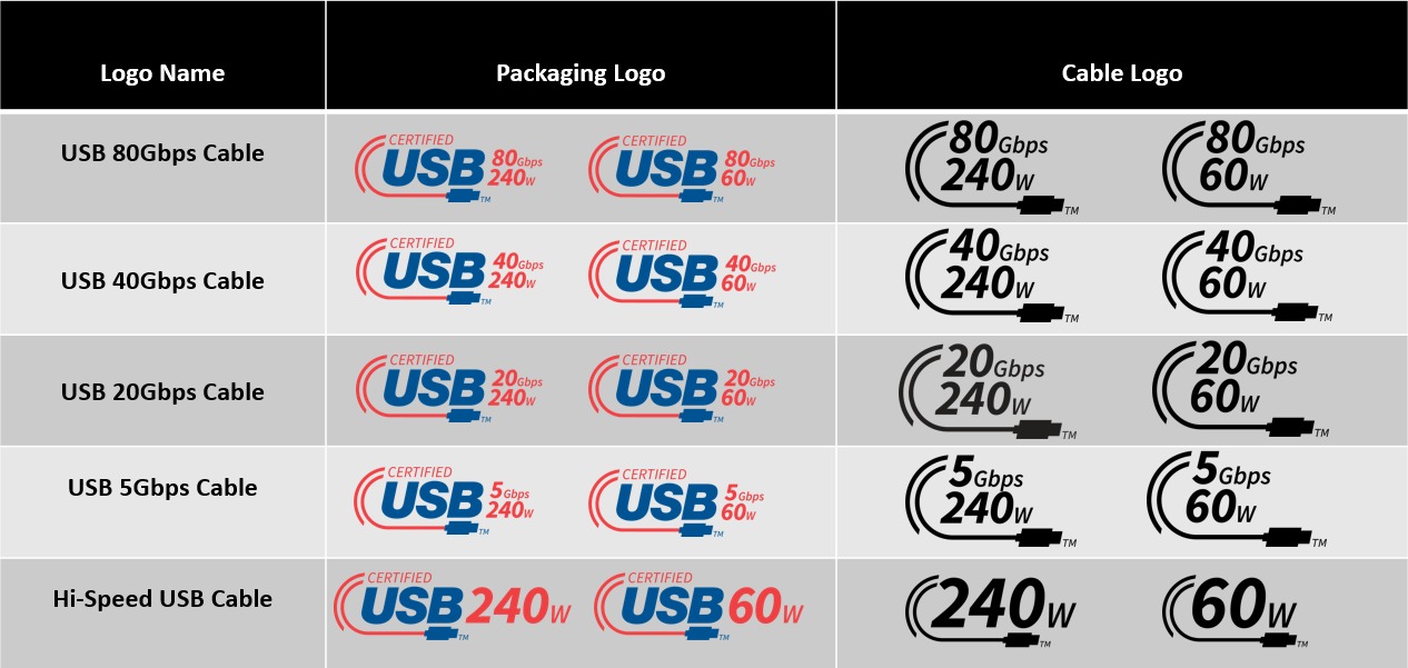 USB-IF chart of cable logos.