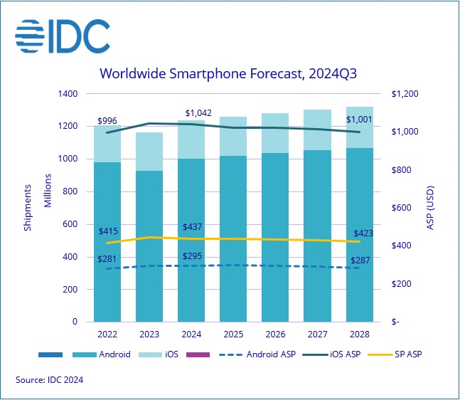 Ventas de teléfonos inteligentes de IDC.