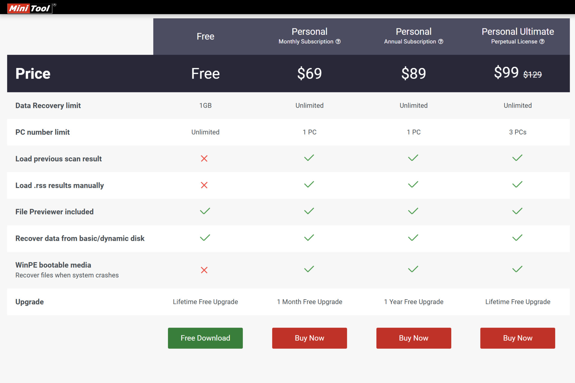 MiniTool Power Data Recovery bietet kostenlose und kostenpflichtige Pläne mit einer attraktiven lebenslangen Option.