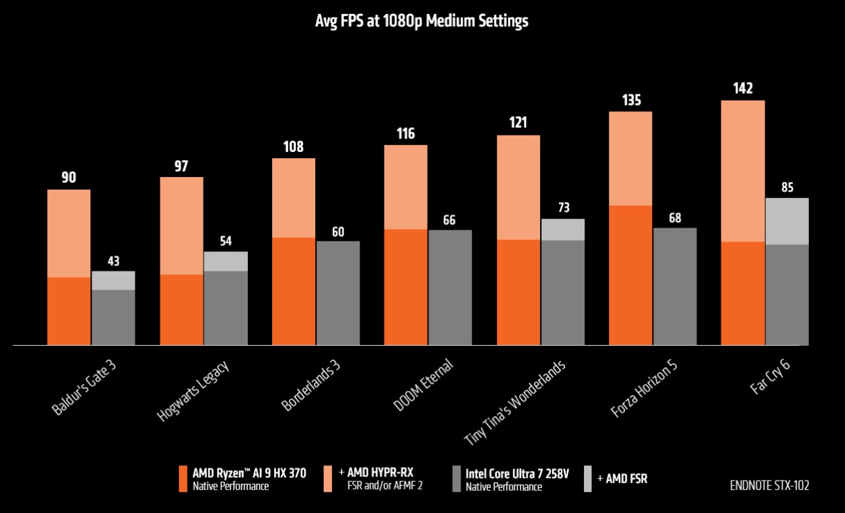 Benchmarks of AMD and Intel.