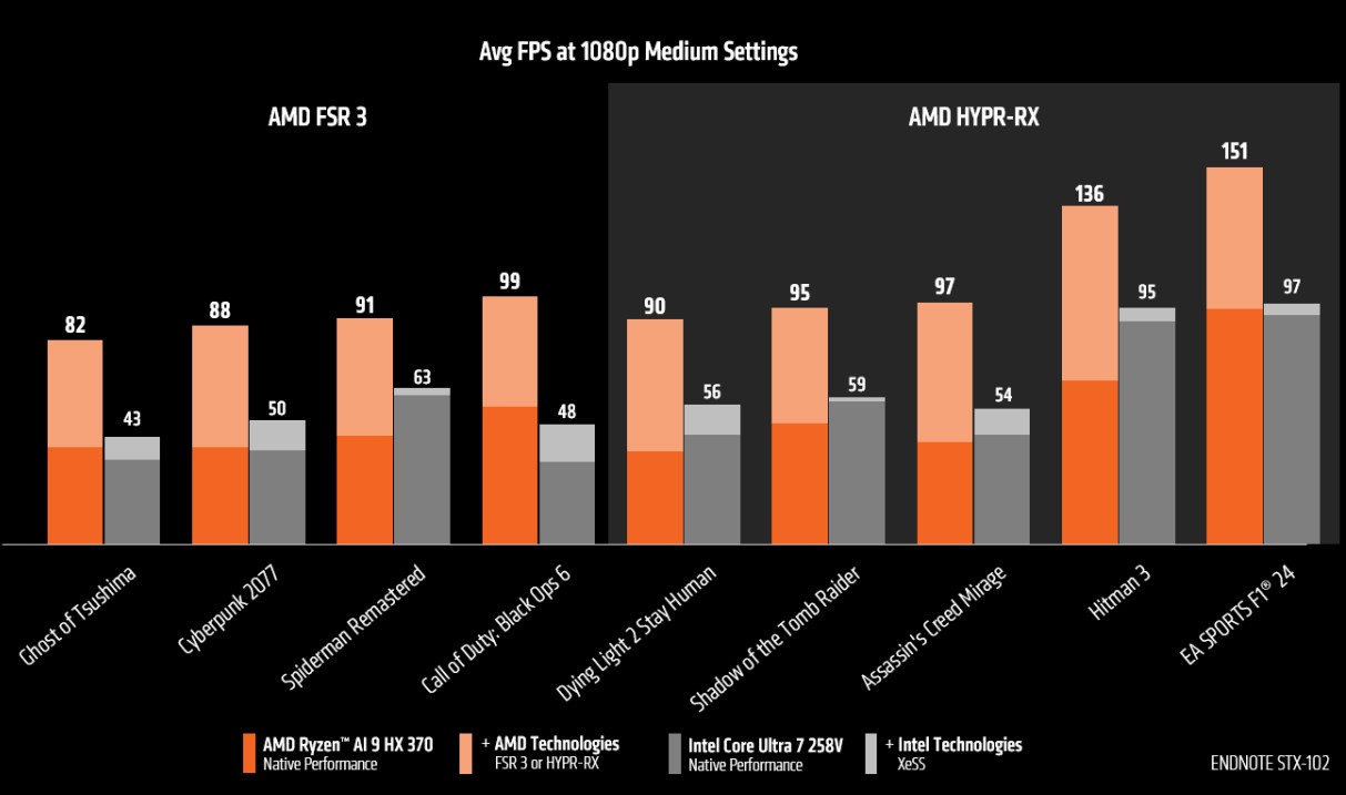 Benchmarks of Intel and AMD with FSR and XeSS.