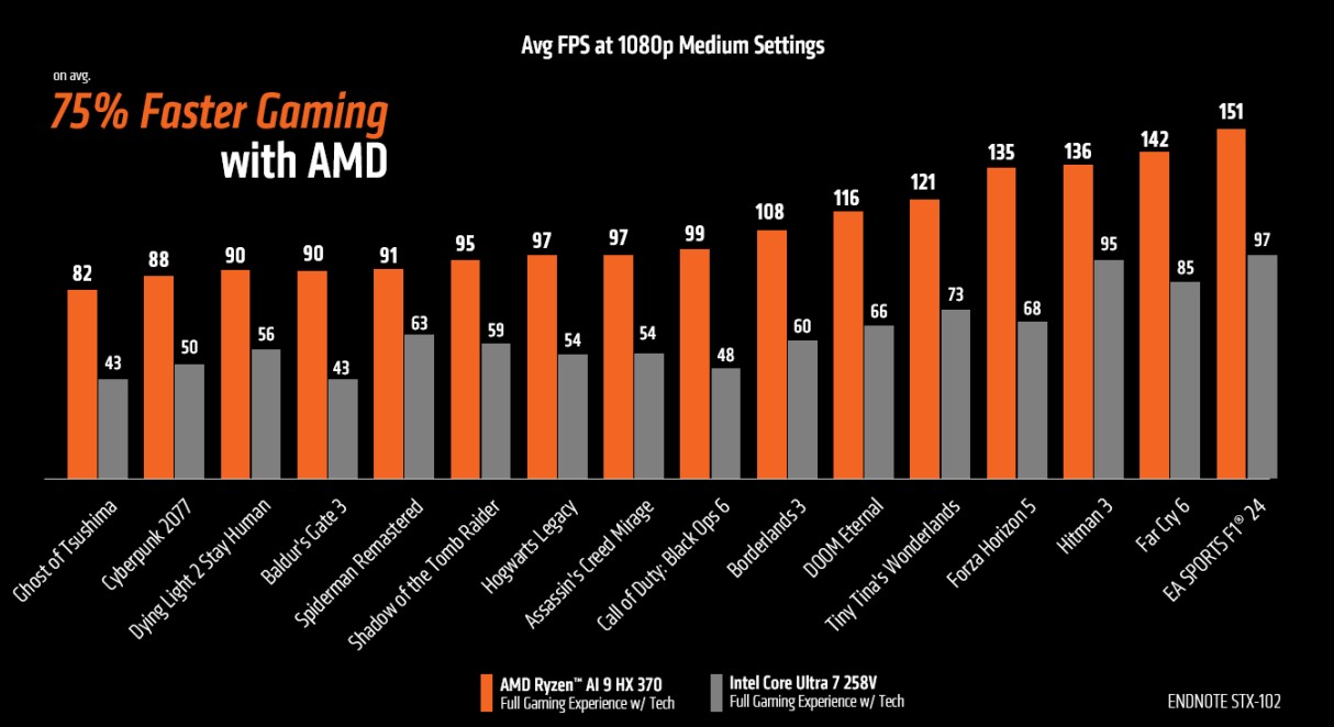 Benchmarks of the Ryzen AI 9 HX 370 and the Intel Core Ultra 7 258V.