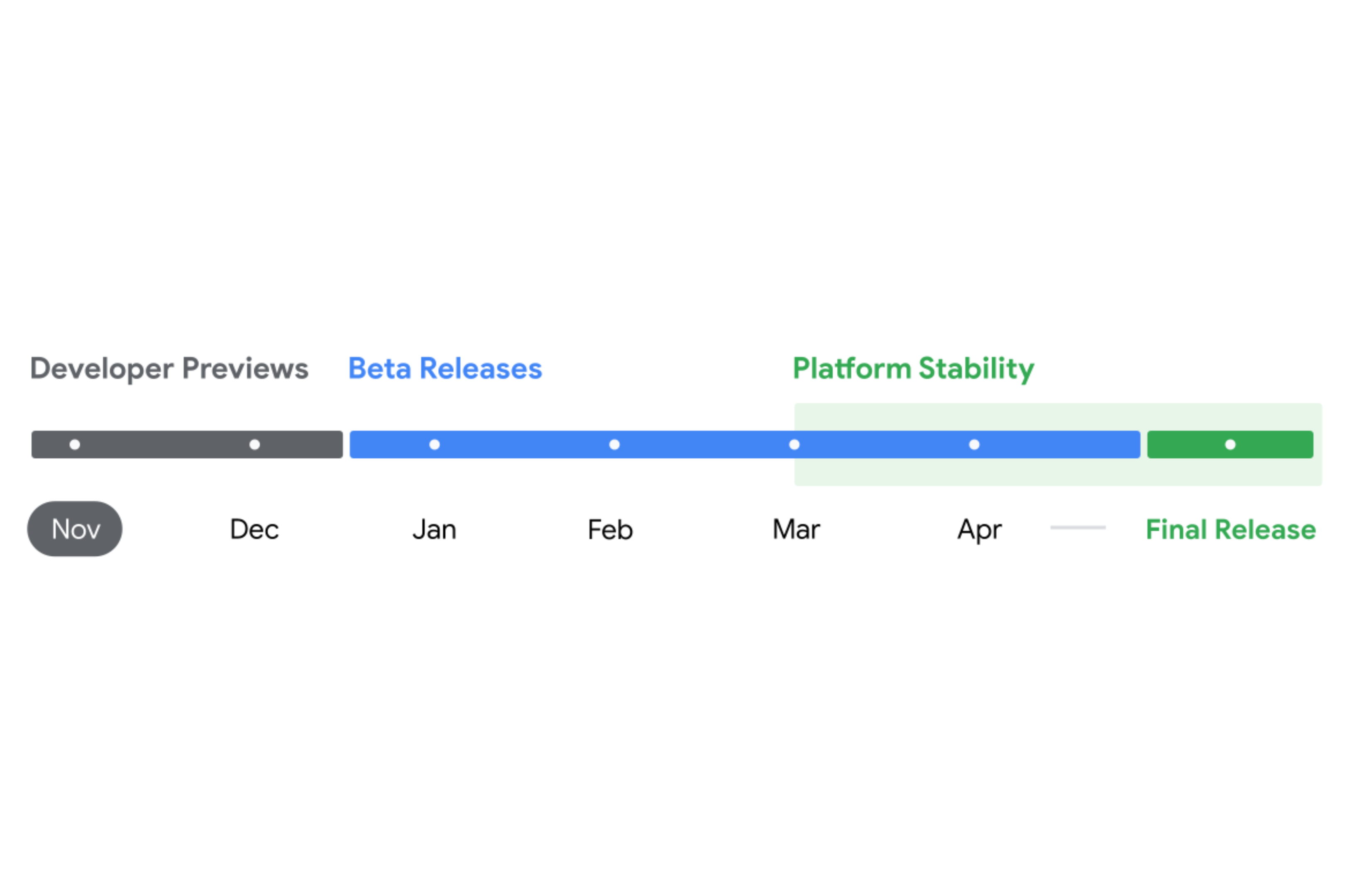 Uma linha do tempo do lançamento planejado do Android 16.