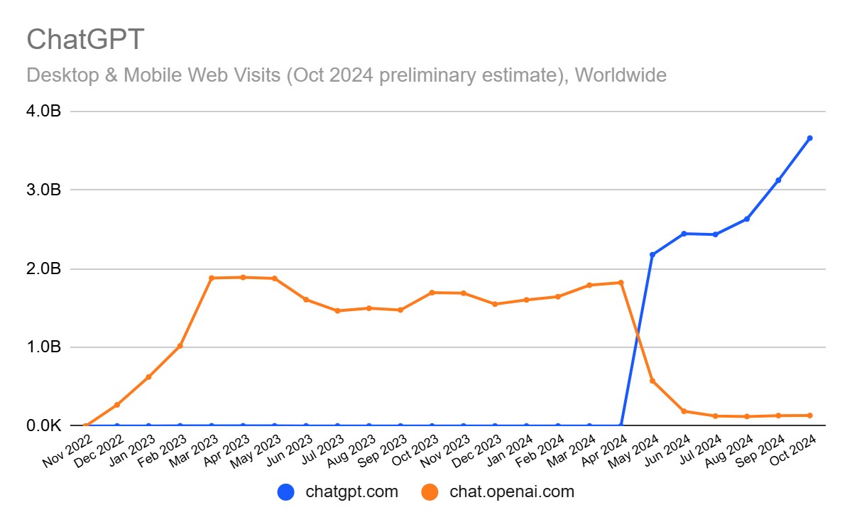 Ähnliche Webstatistiken zum Benutzerwachstum von ChatGPT seit seiner Einführung.