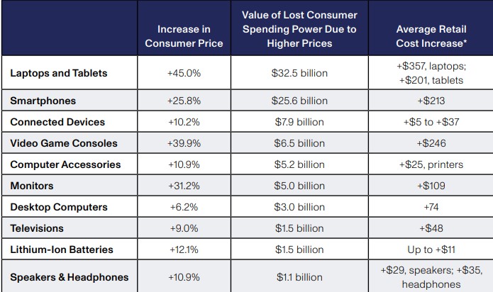 Estimated price increases under 2025 tariffs.