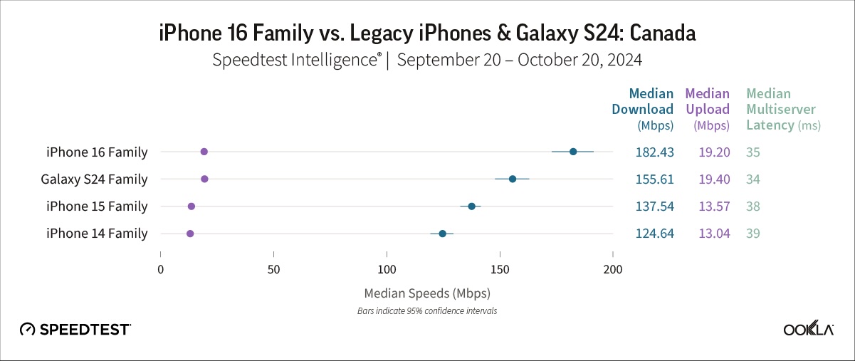 The iPhone 16 just beat the Galaxy S24 in a 5G speed test. Here are the results