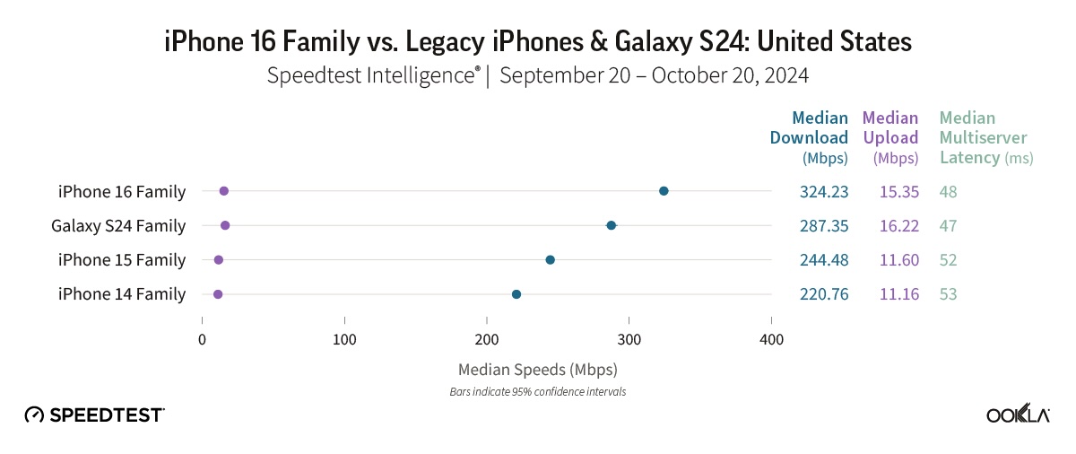 The iPhone 16 just beat the Galaxy S24 in a 5G speed test. Here are the results