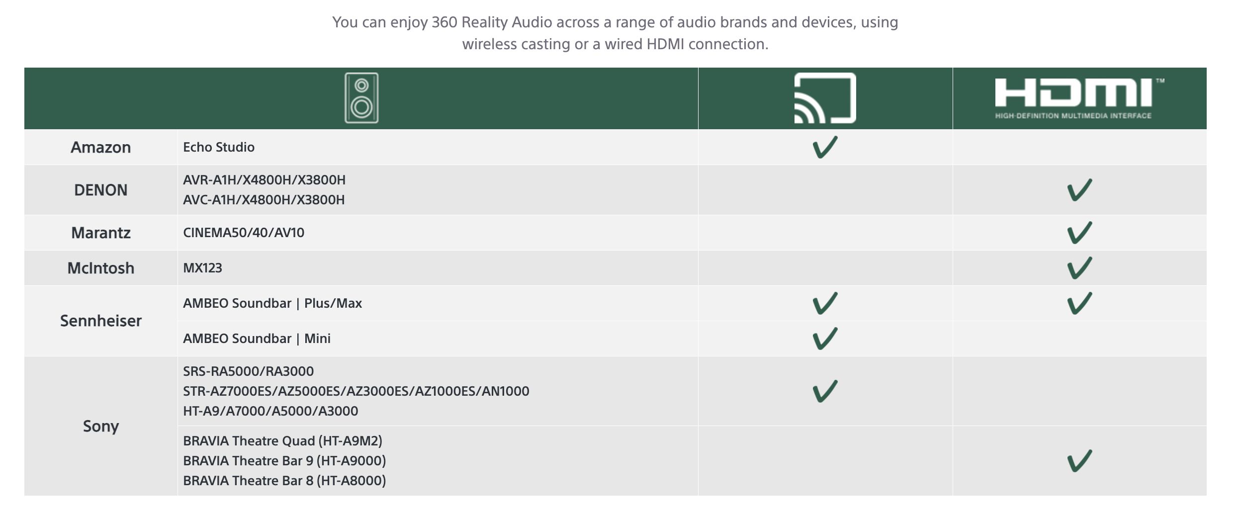 Guia da Sony Electronics para obter o Sony 360 Reality Audio em vários dispositivos.