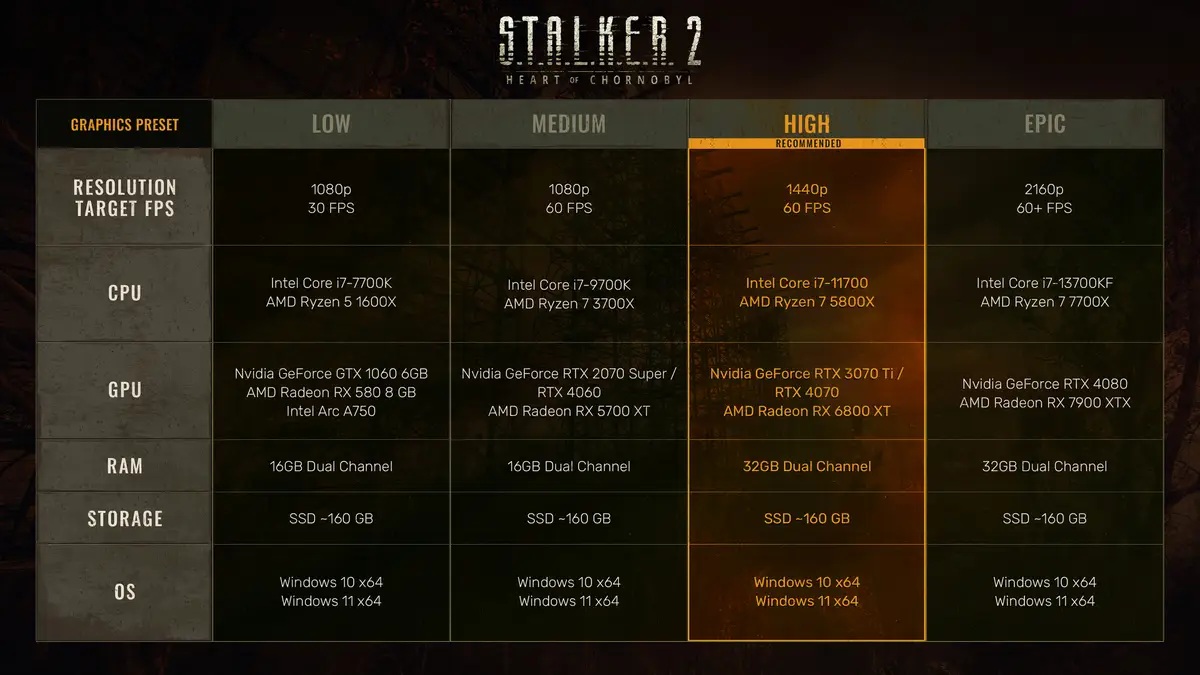 Understandably, Stalker 2 is a bit of a mess on PC